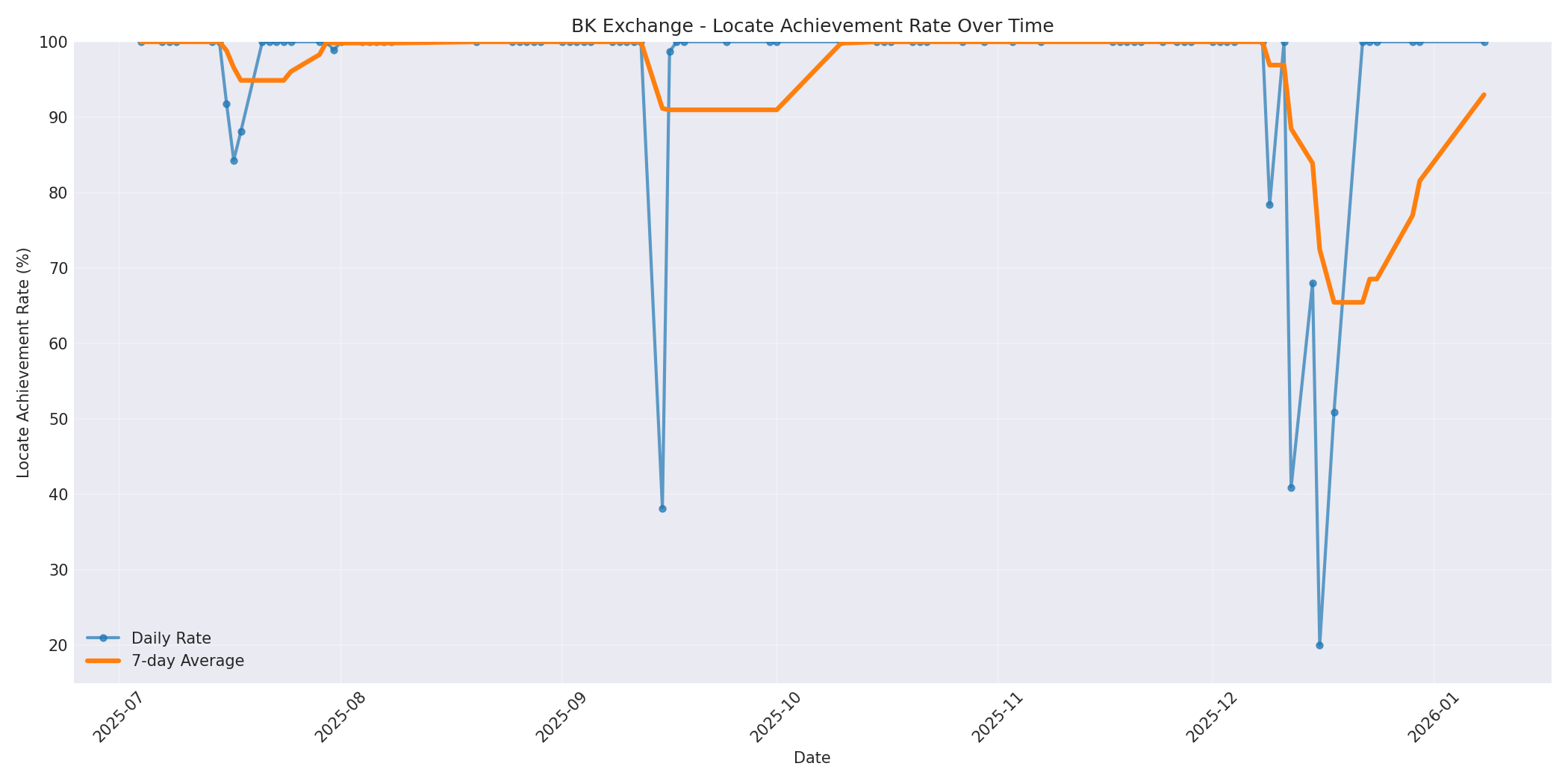 BK Locate Rate Over Time