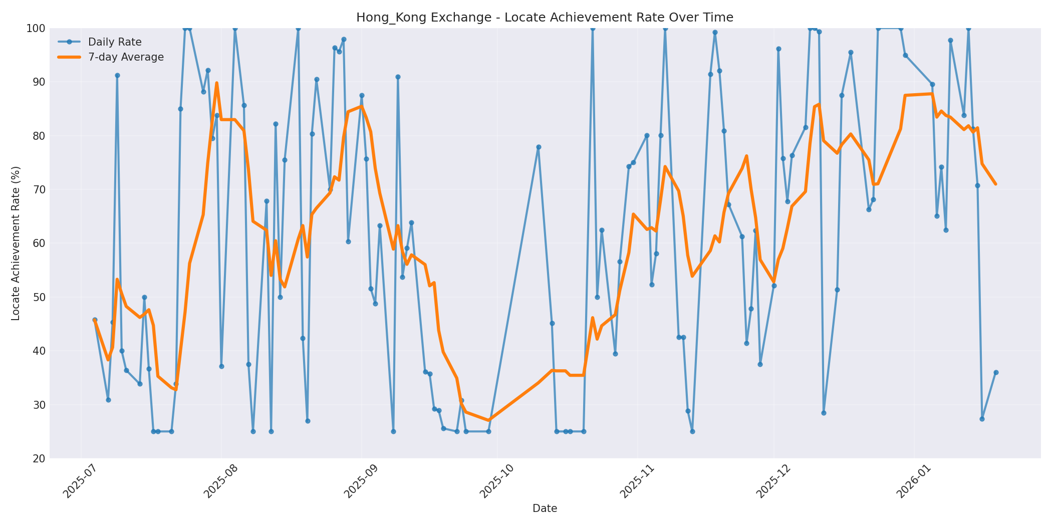 Hong_Kong Locate Rate Over Time
