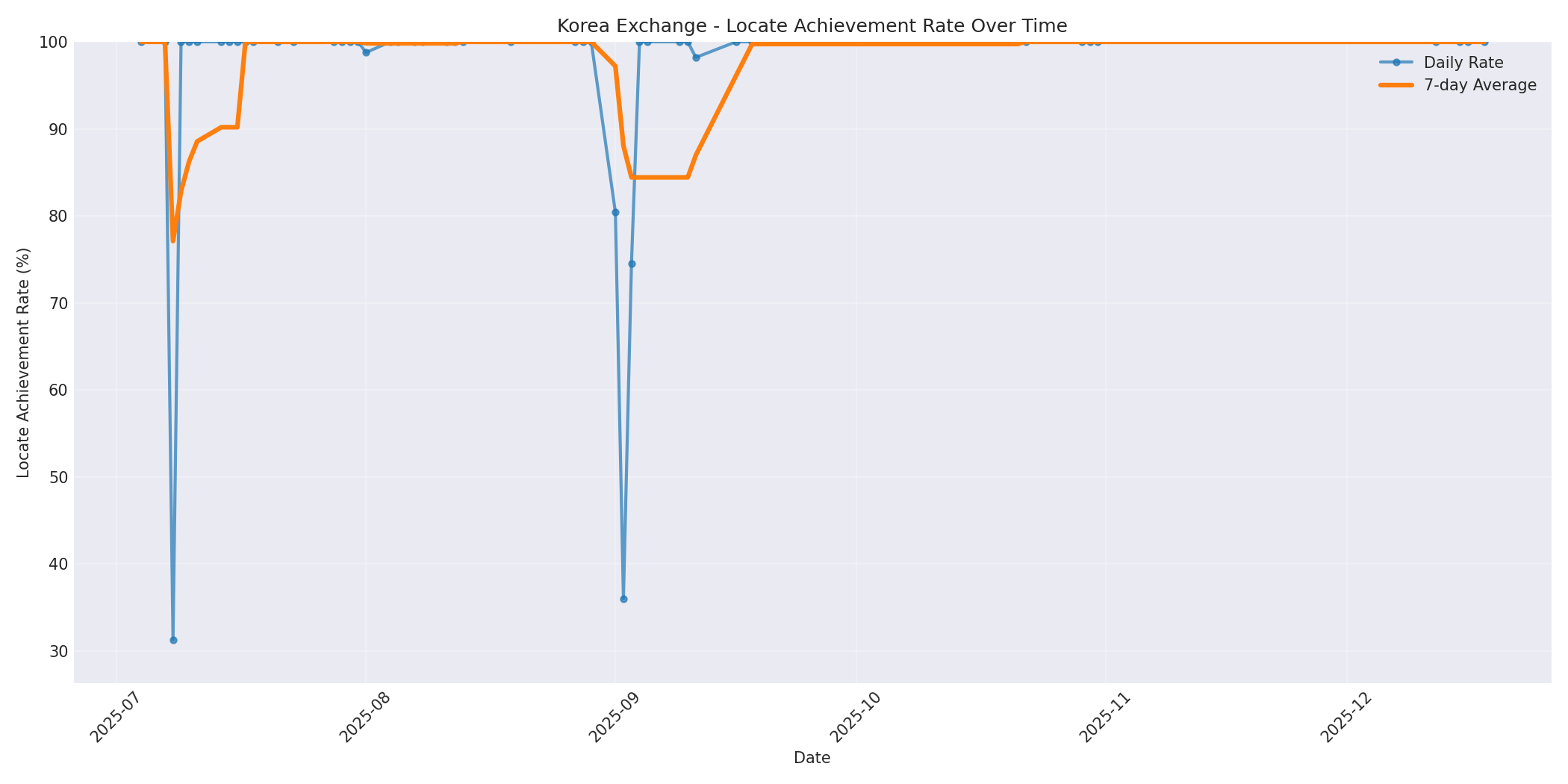 Korea Locate Rate Over Time
