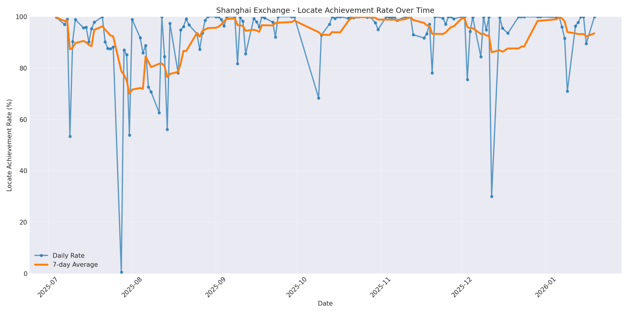 Shanghai Locate Rate Over Time