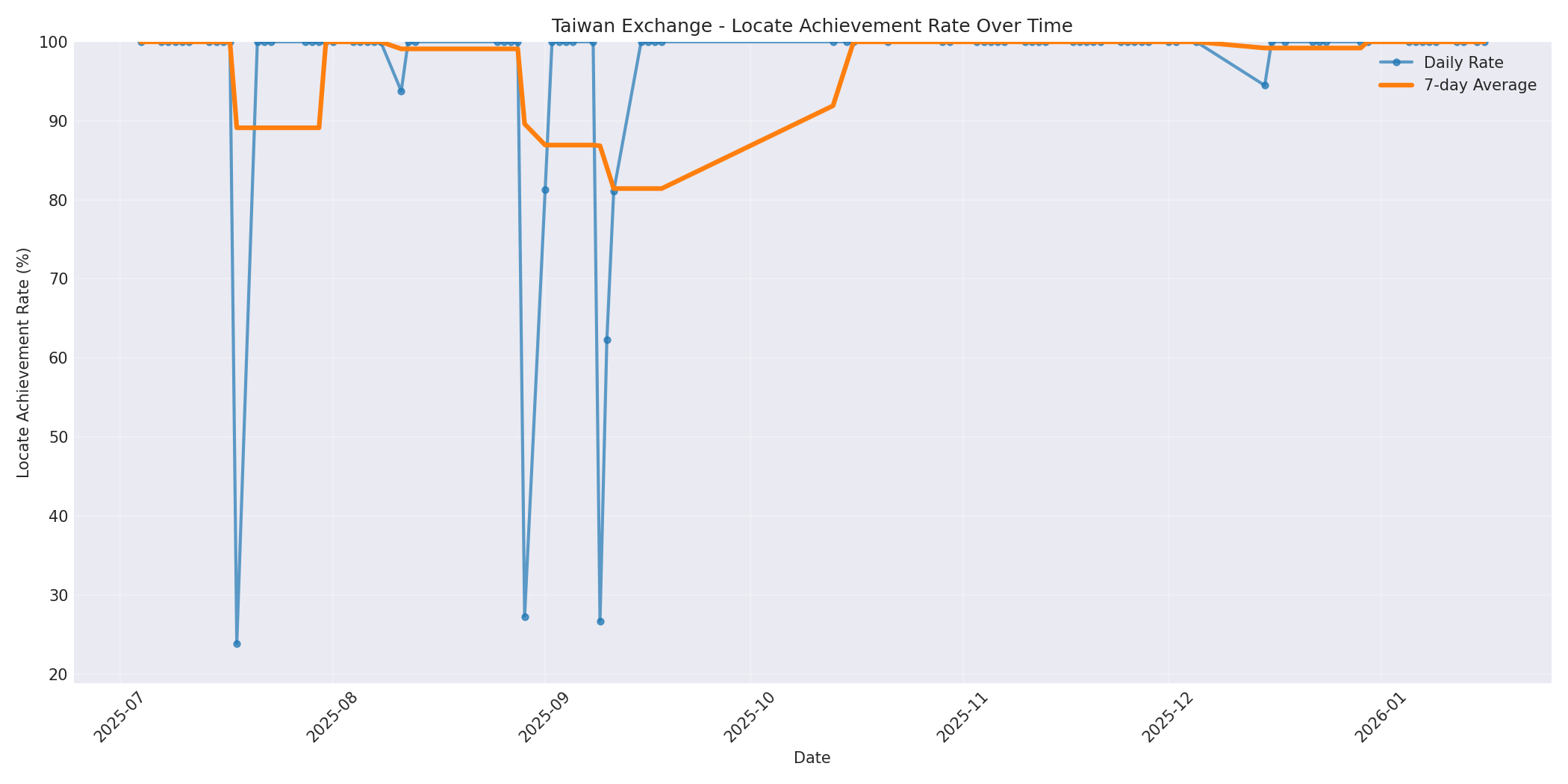 Taiwan Locate Rate Over Time