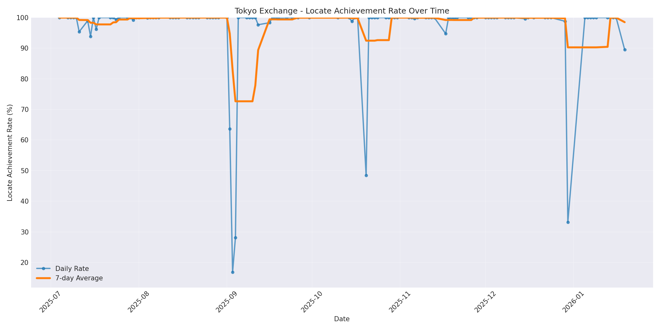 Tokyo Locate Rate Over Time