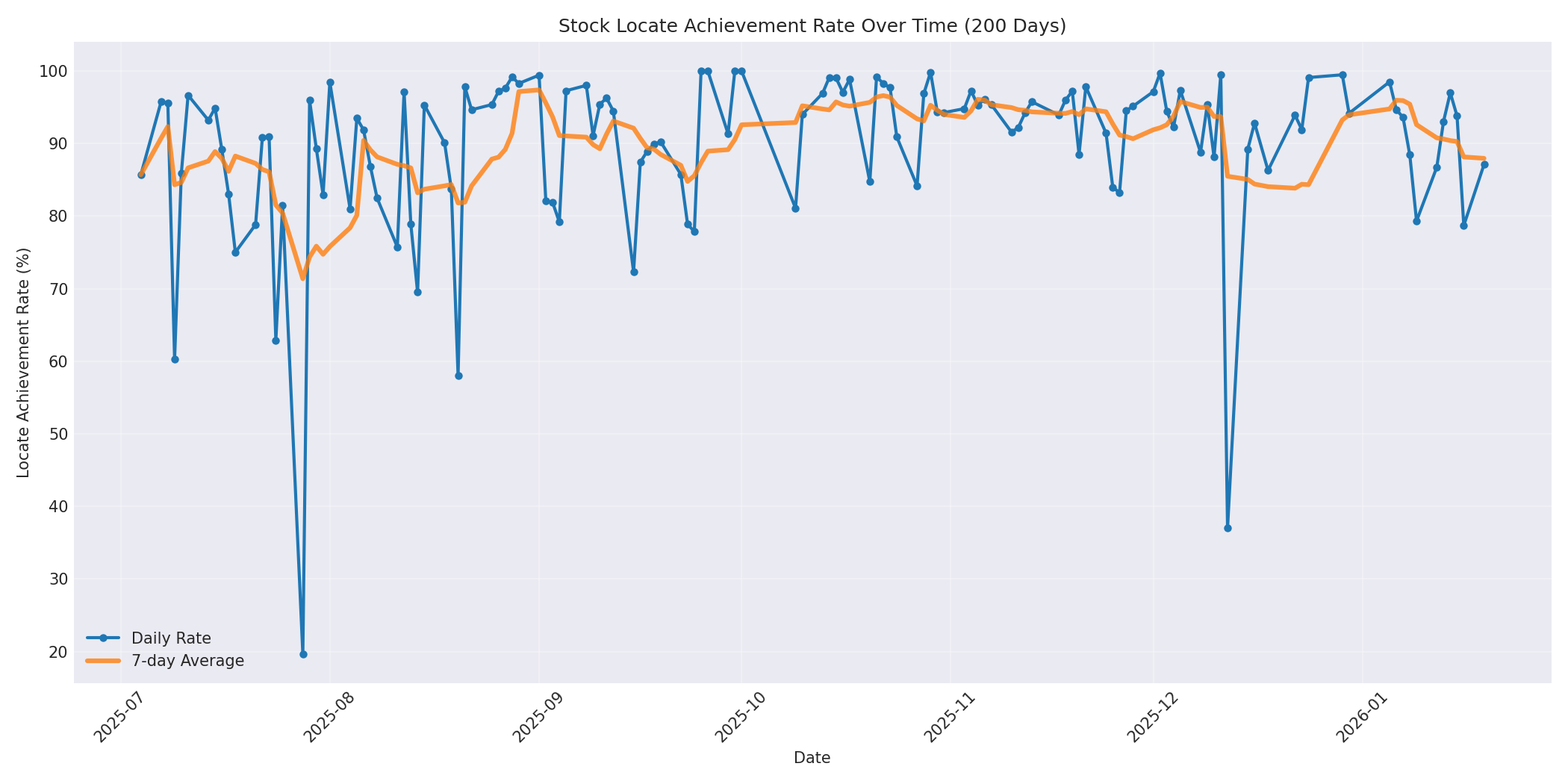 Locate Rate 200 Days
