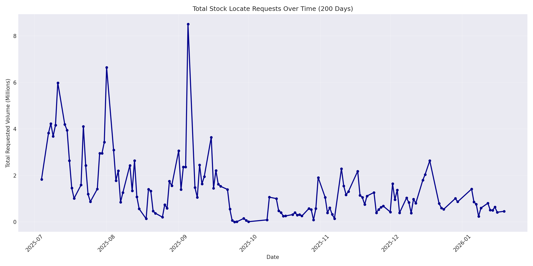Total Requests 200 Days