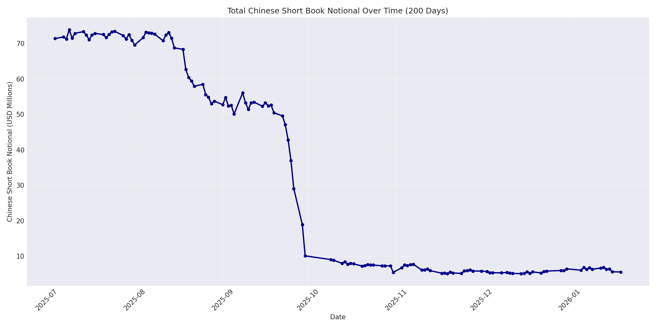Book Notional 200 Days