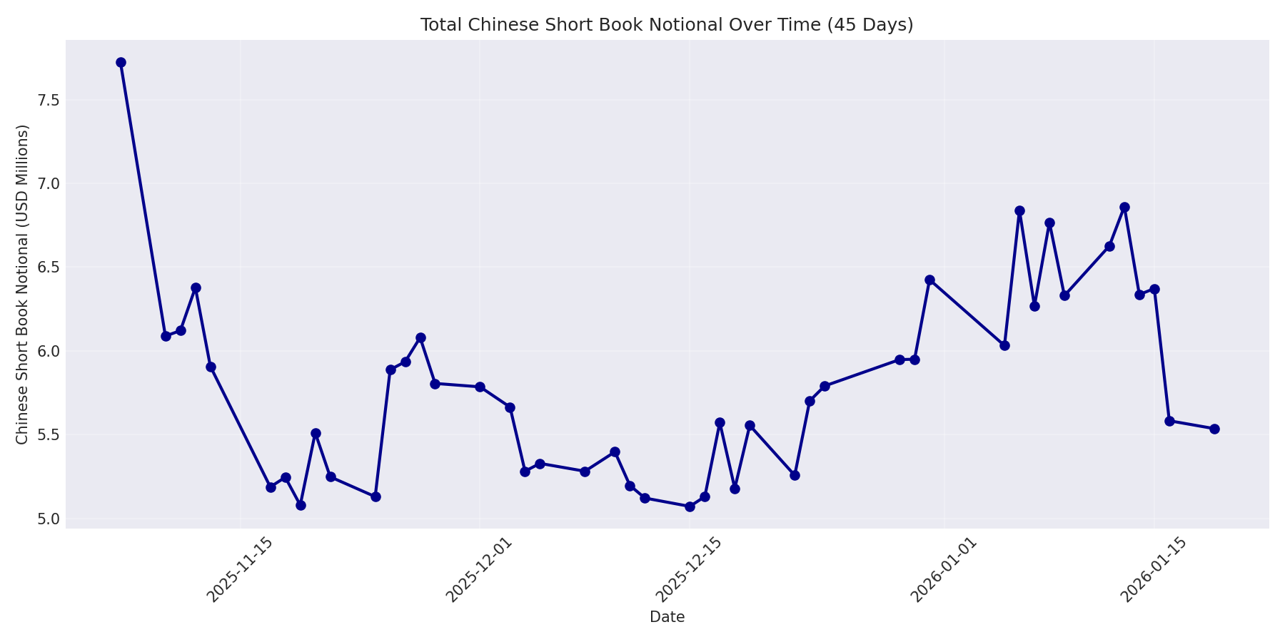 Book Notional 45 Days