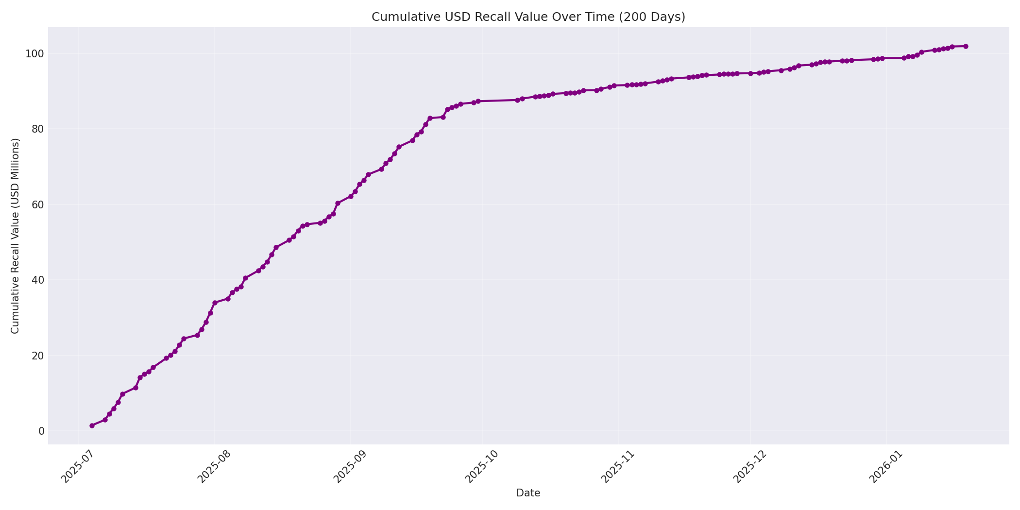 Cumulative USD Recalls 200 Days