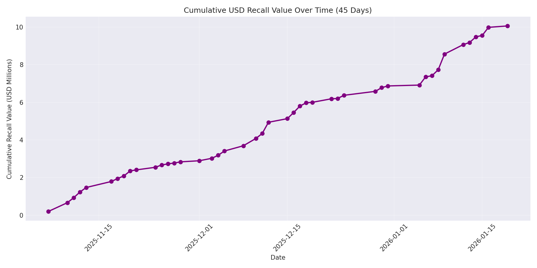Cumulative USD Recalls 45 Days