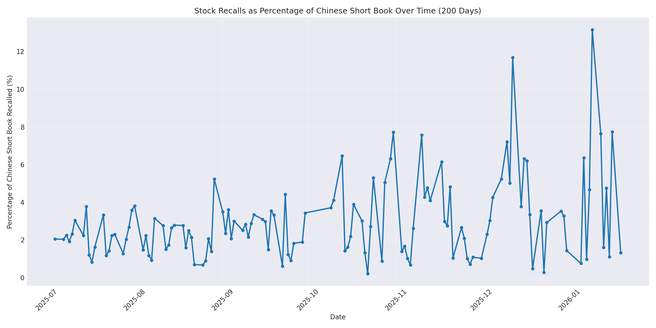 Percentage Recalled 200 Days