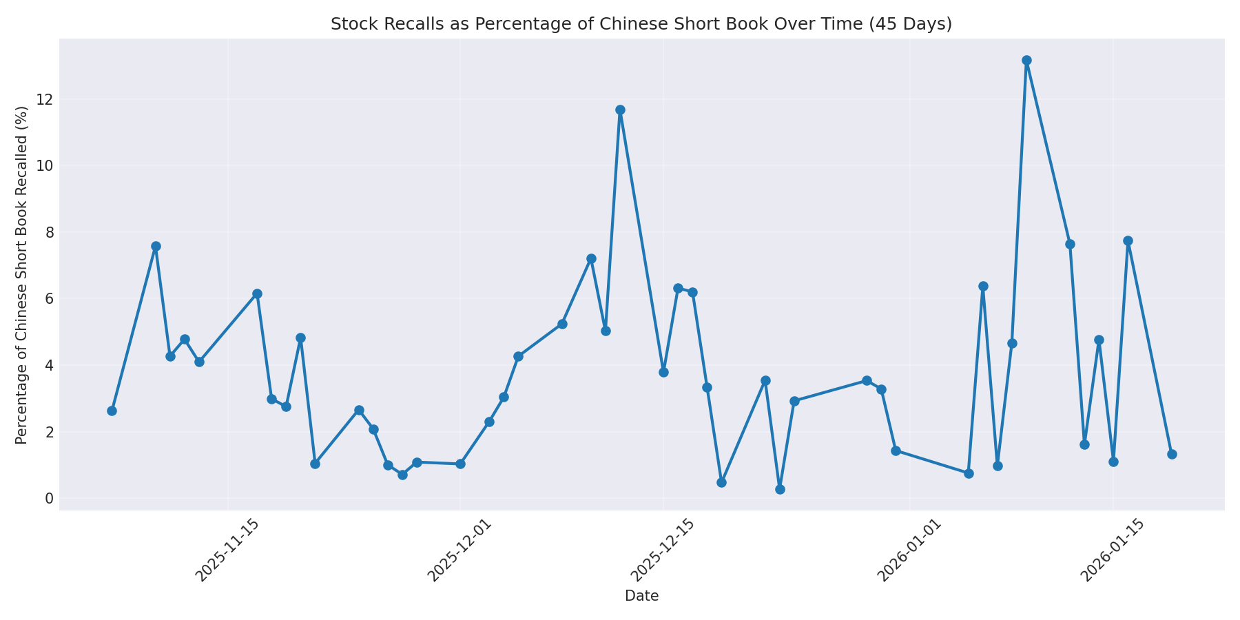 Percentage Recalled 45 Days