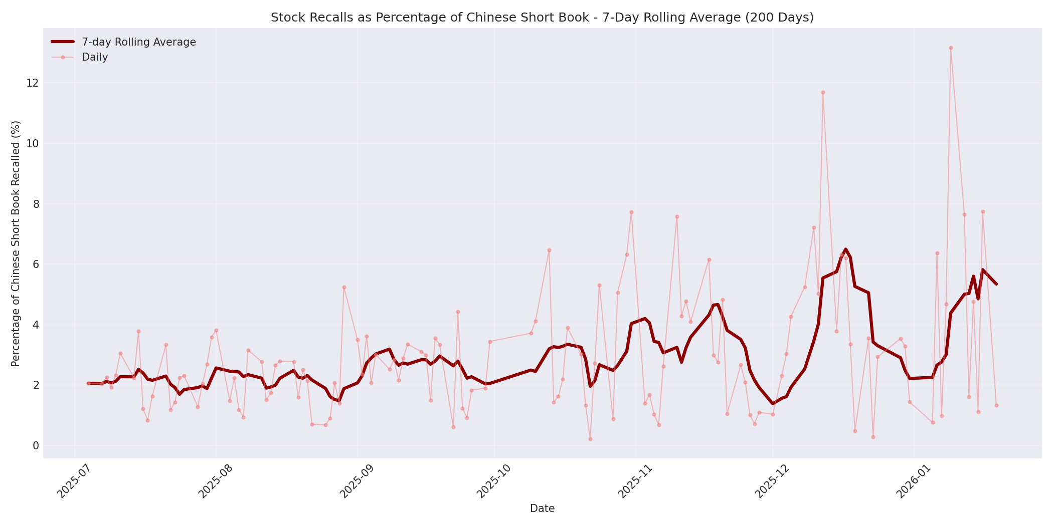 Percentage Recalled 7-Day Average 200 Days