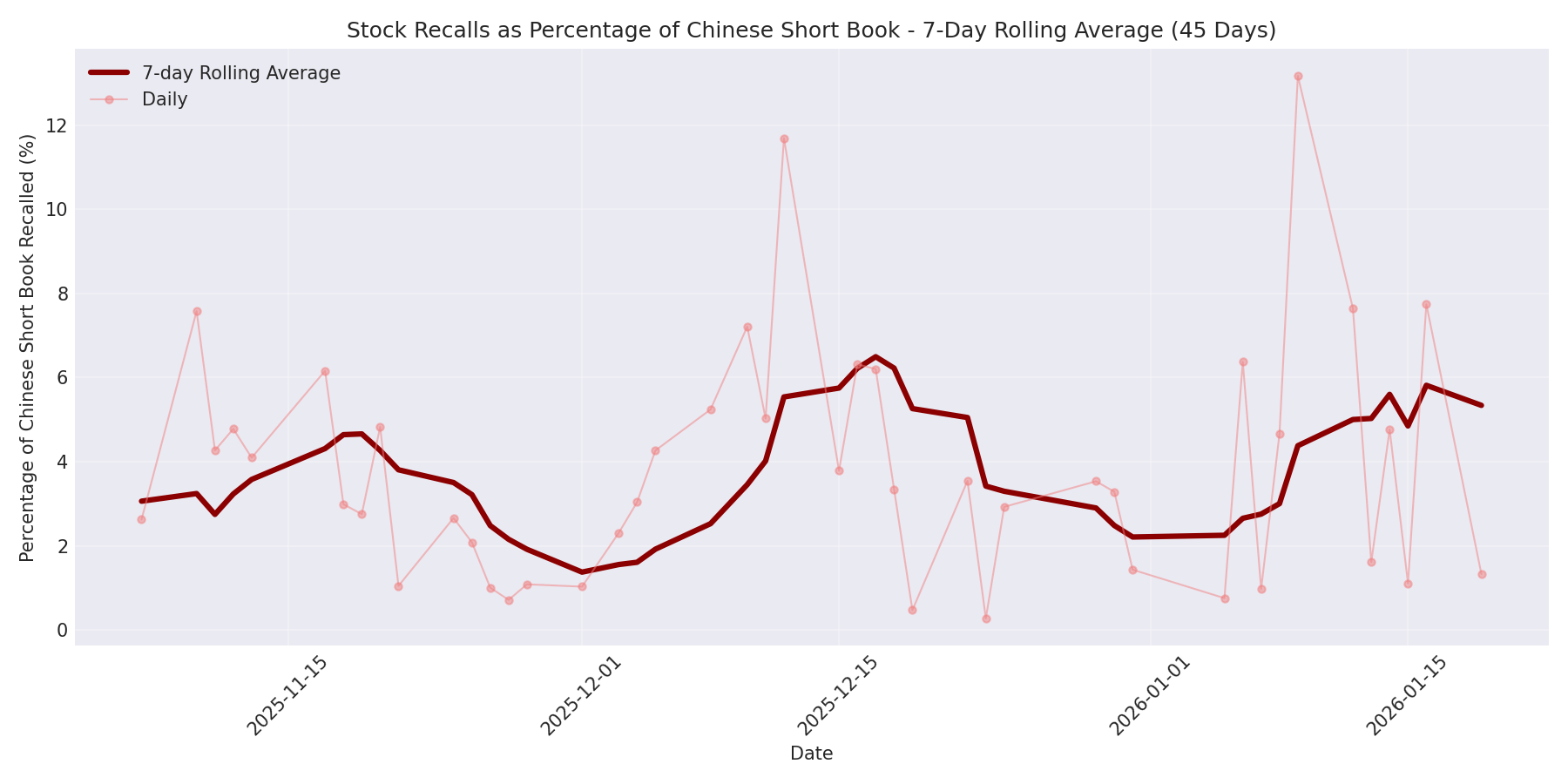 Percentage Recalled 7-Day Average 45 Days