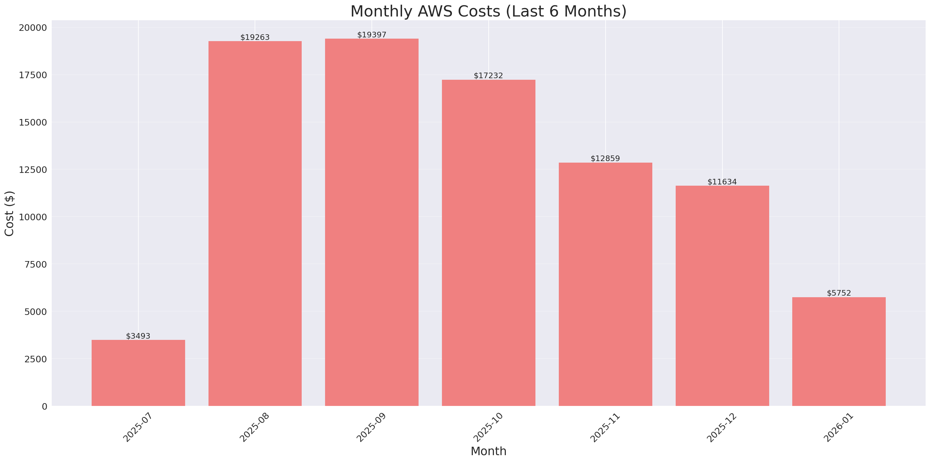 Monthly Costs
