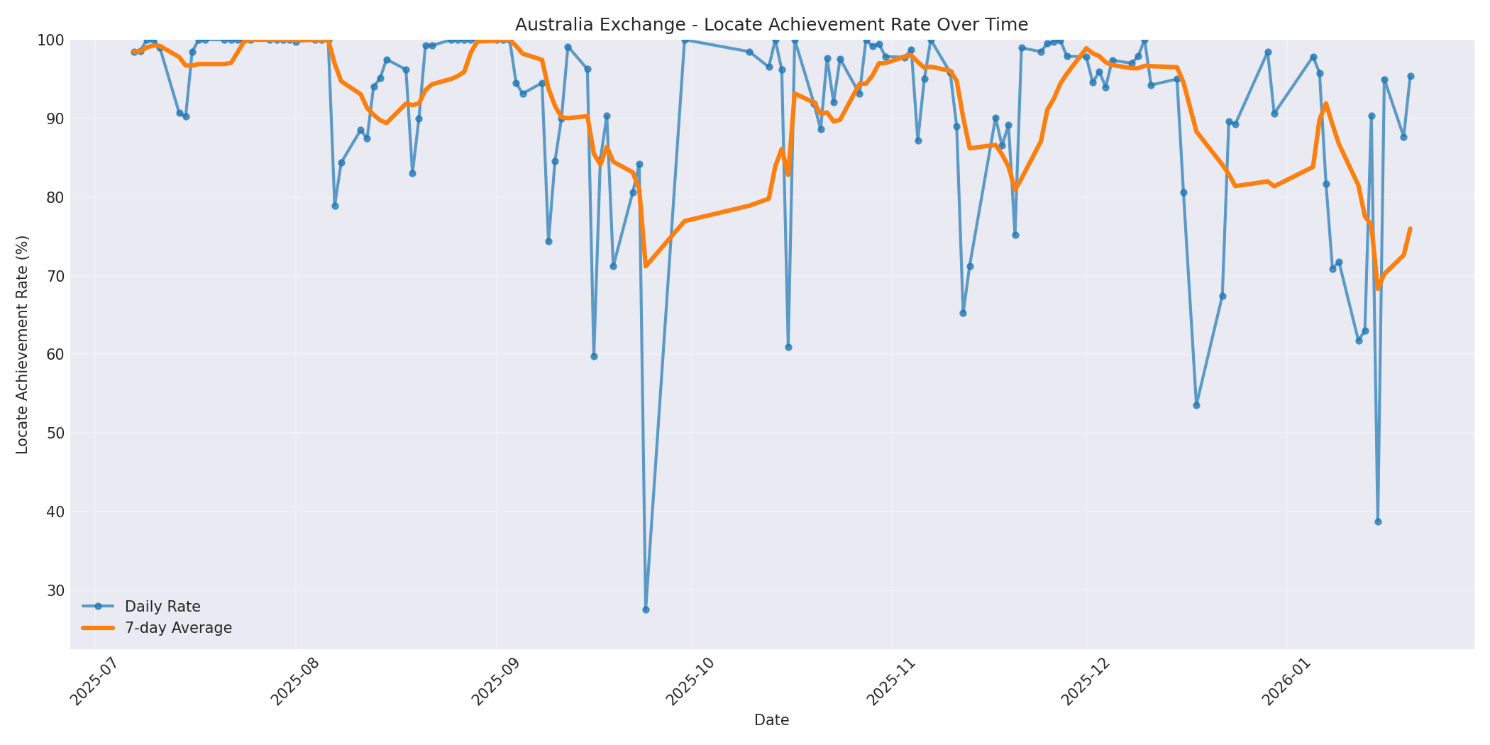 Australia Locate Rate Over Time
