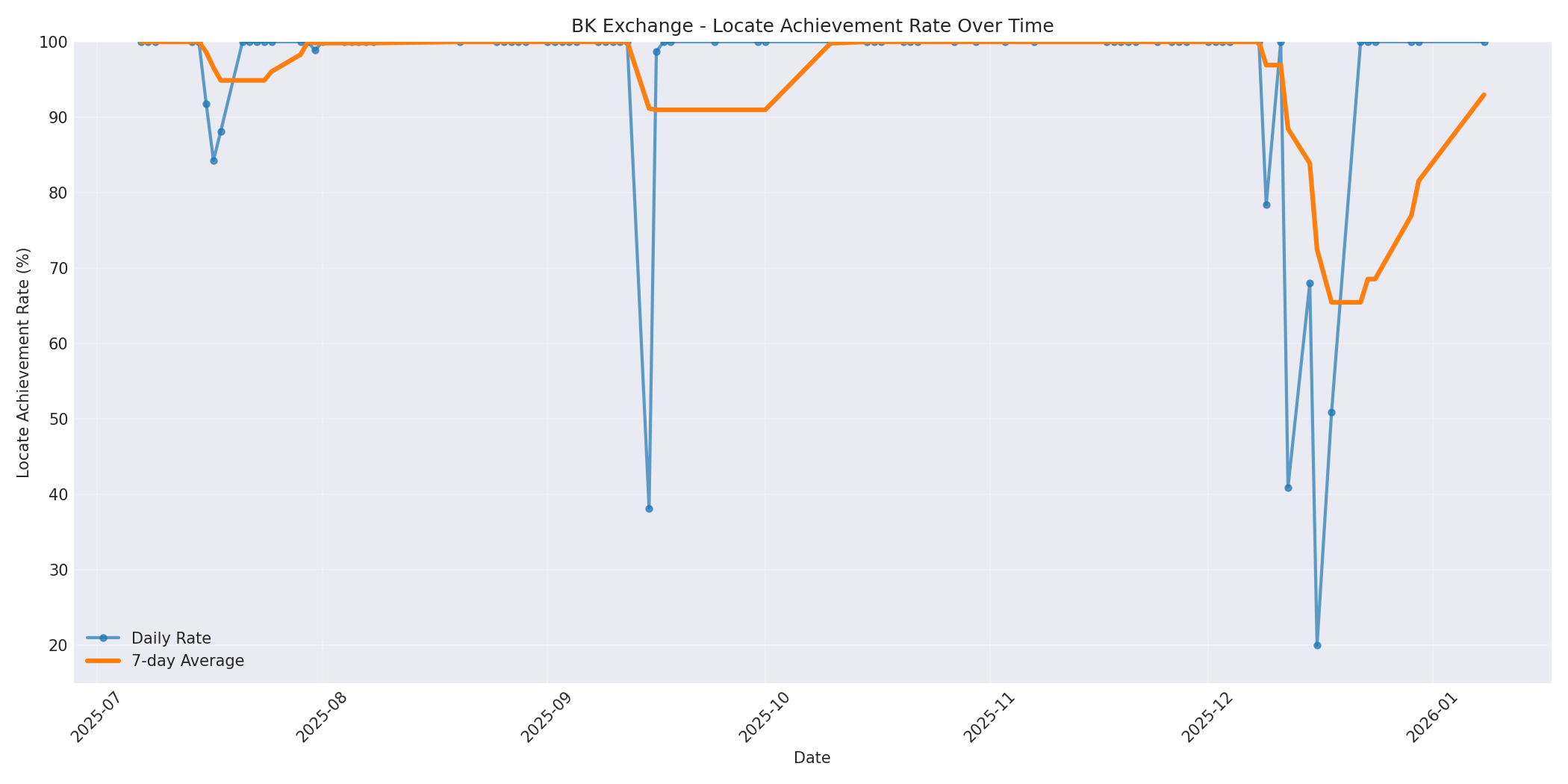 BK Locate Rate Over Time