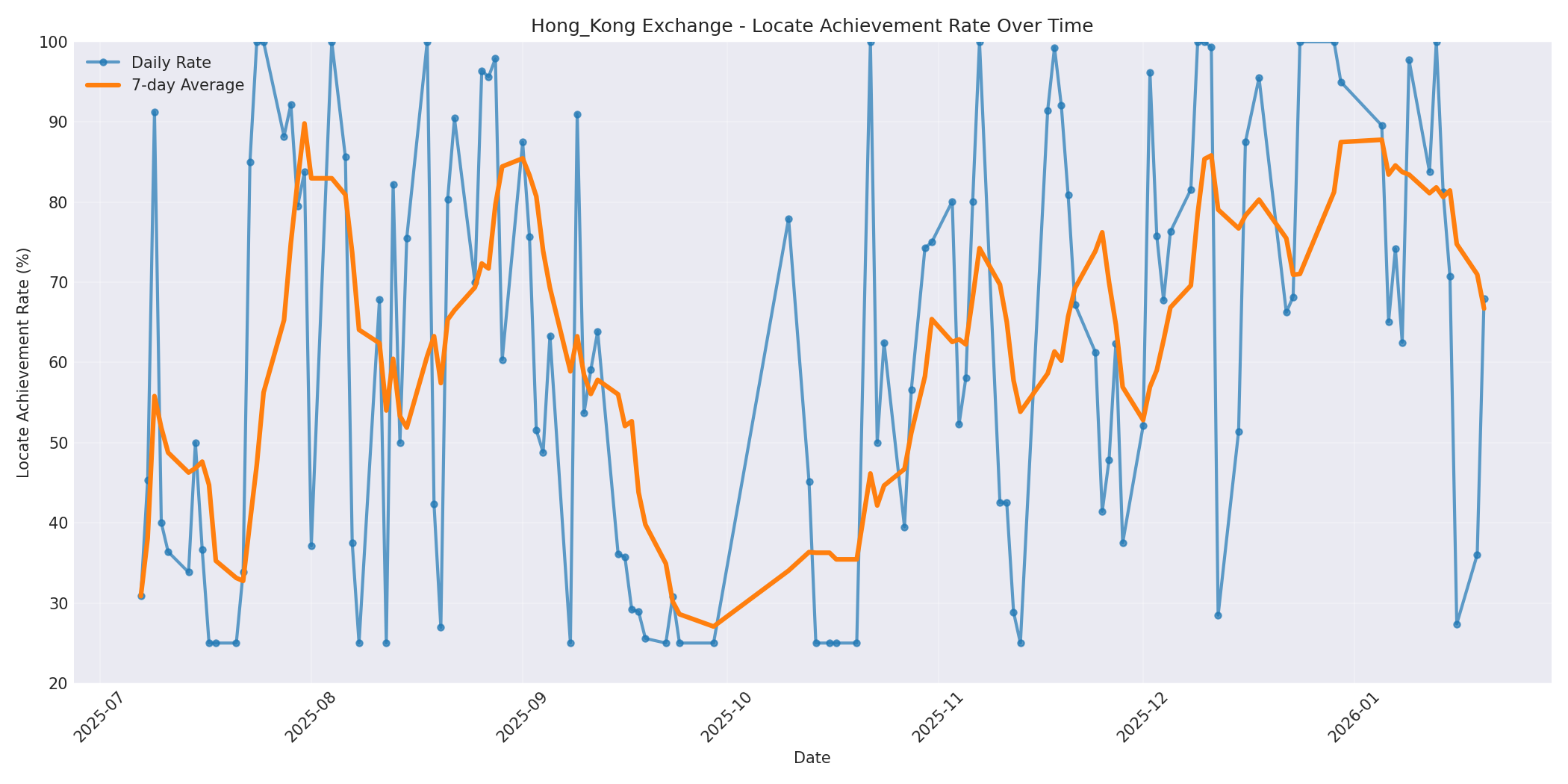 Hong_Kong Locate Rate Over Time