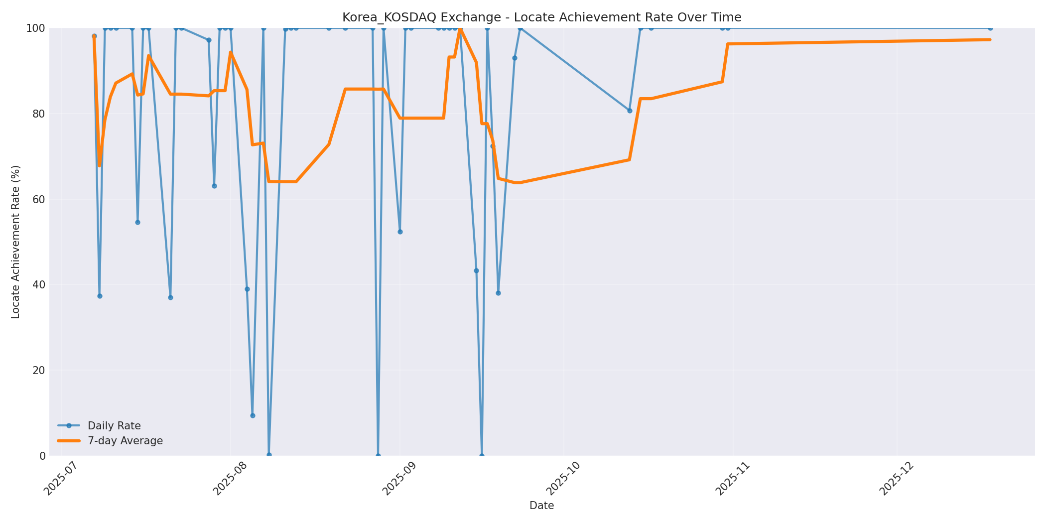 Korea_KOSDAQ Locate Rate Over Time