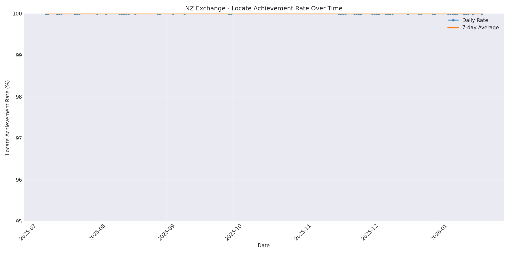 NZ Locate Rate Over Time