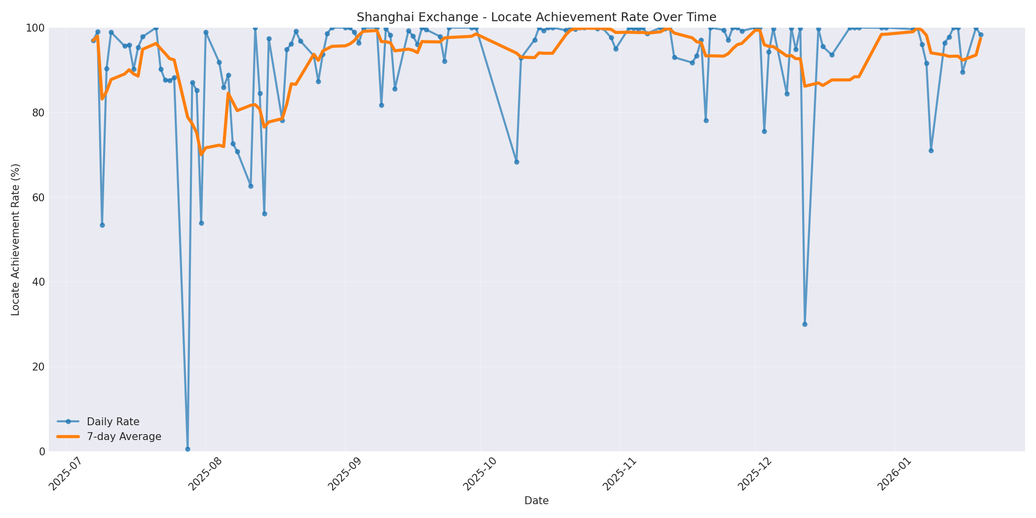 Shanghai Locate Rate Over Time