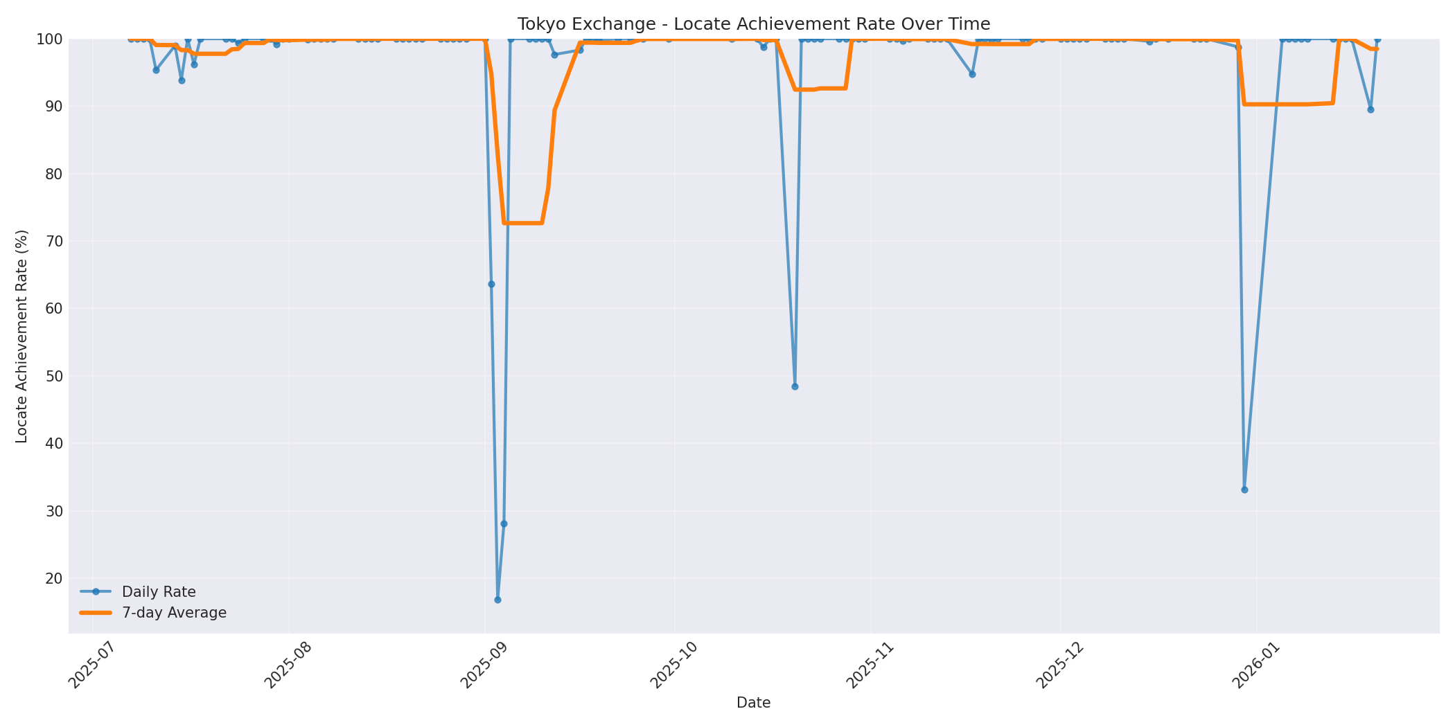 Tokyo Locate Rate Over Time