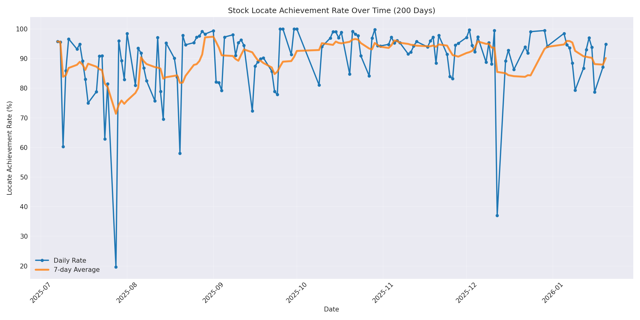 Locate Rate 200 Days