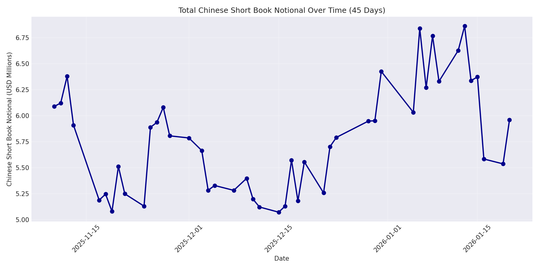 Book Notional 45 Days