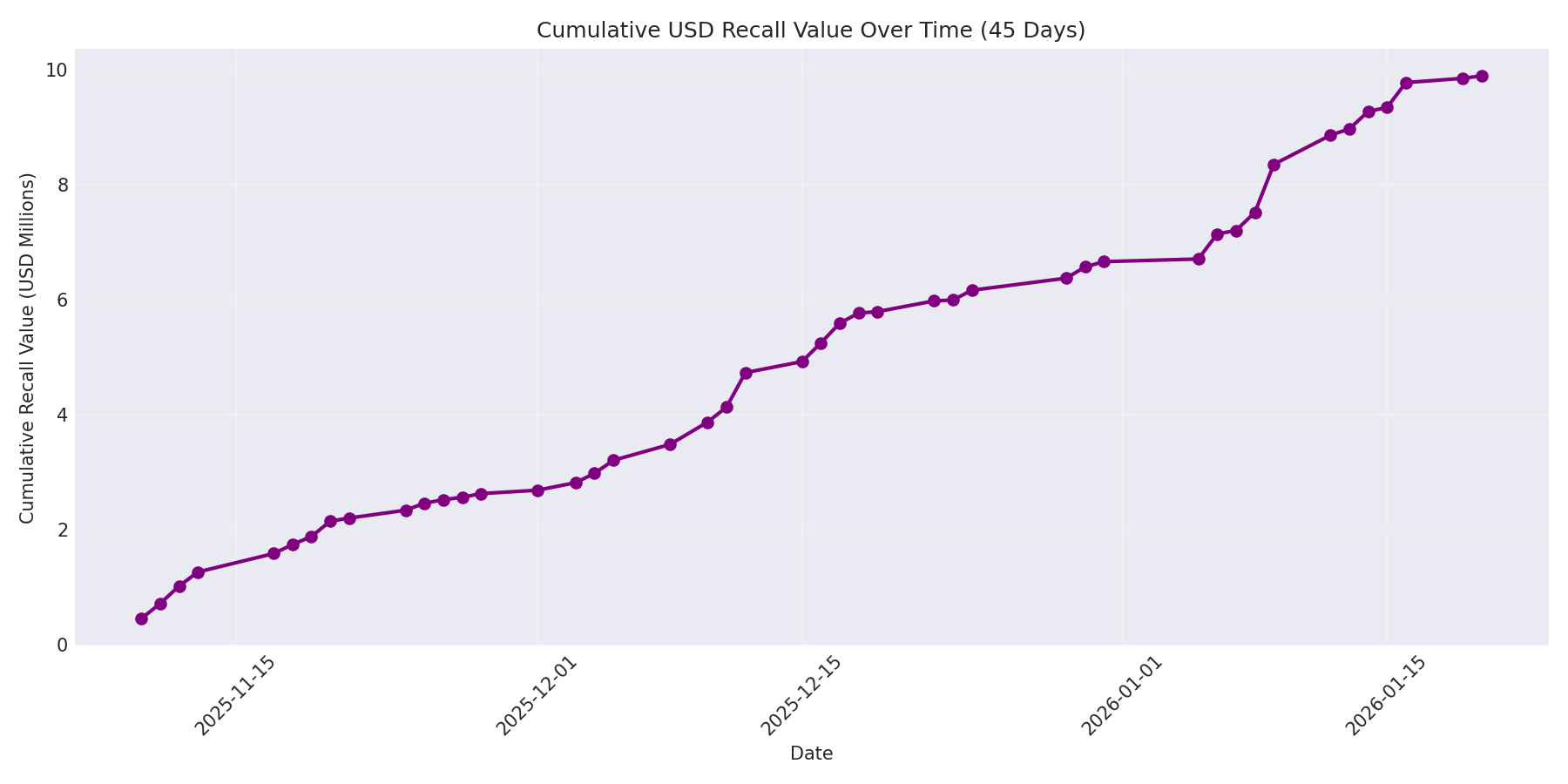 Cumulative USD Recalls 45 Days