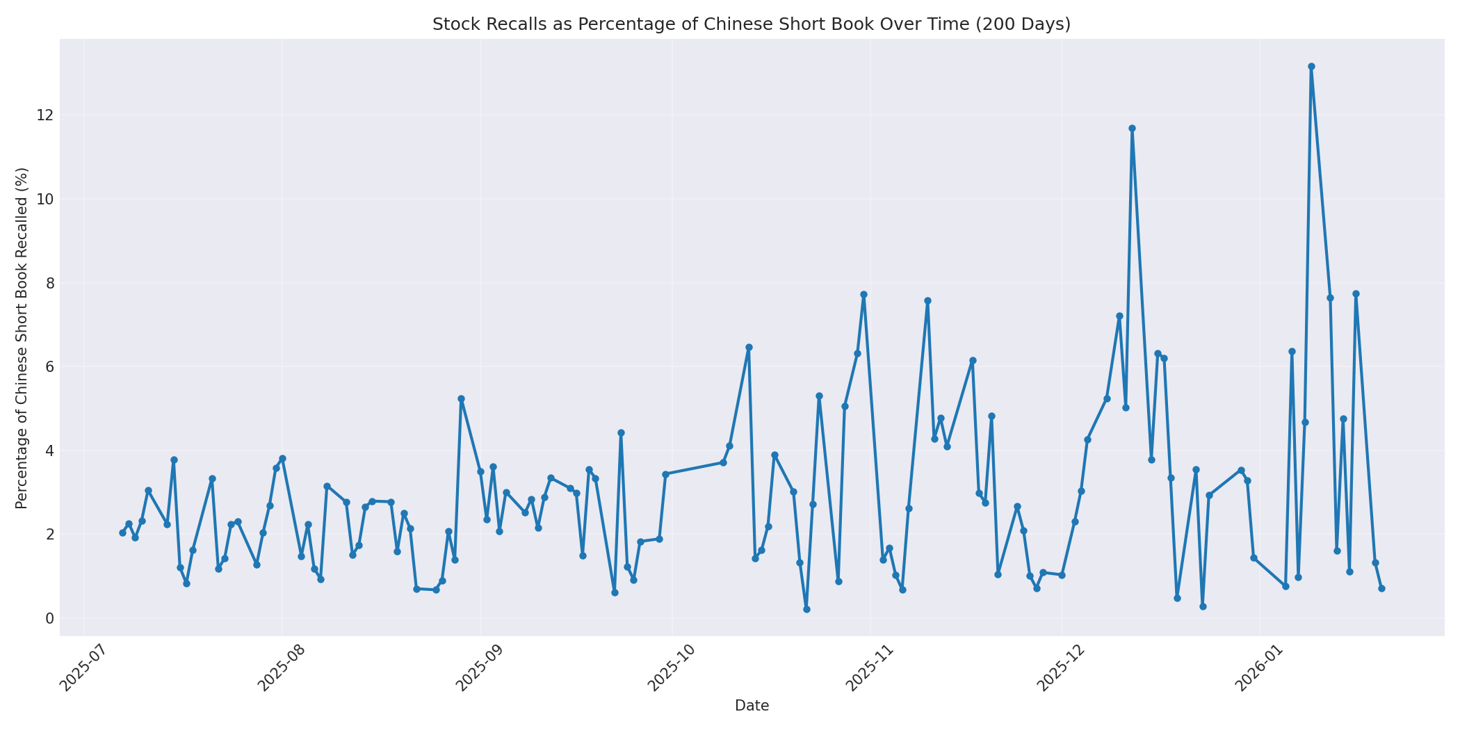 Percentage Recalled 200 Days