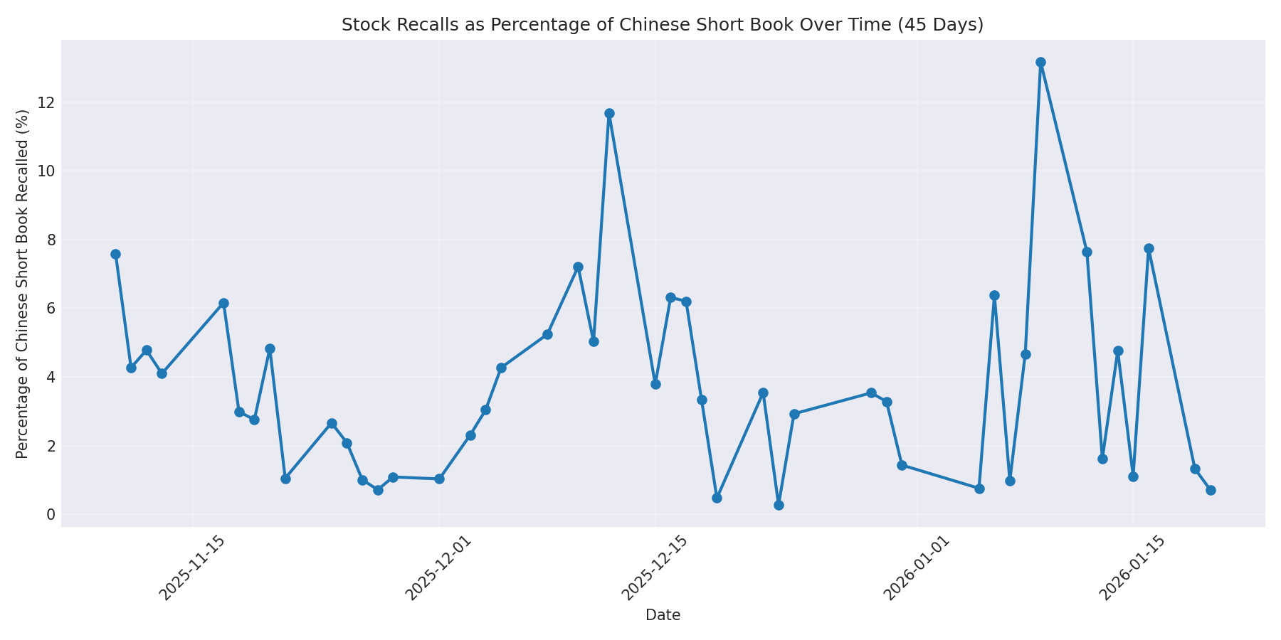 Percentage Recalled 45 Days