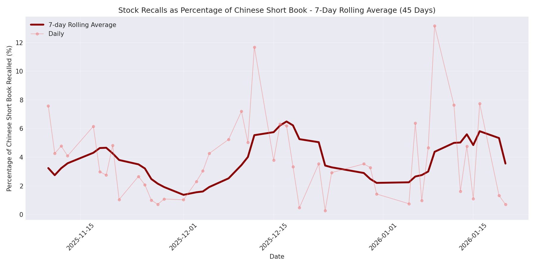 Percentage Recalled 7-Day Average 45 Days