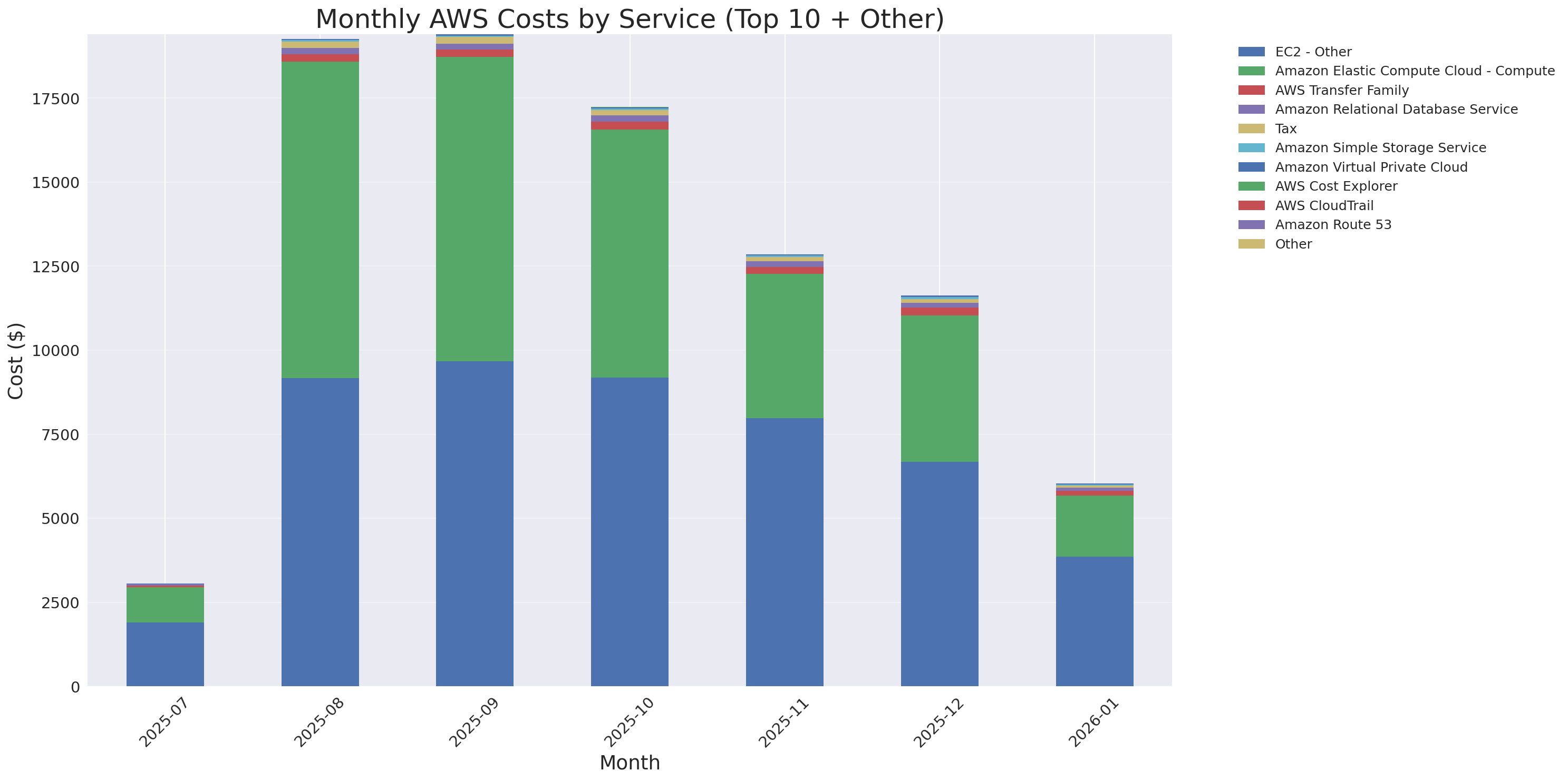 Monthly Costs by Service