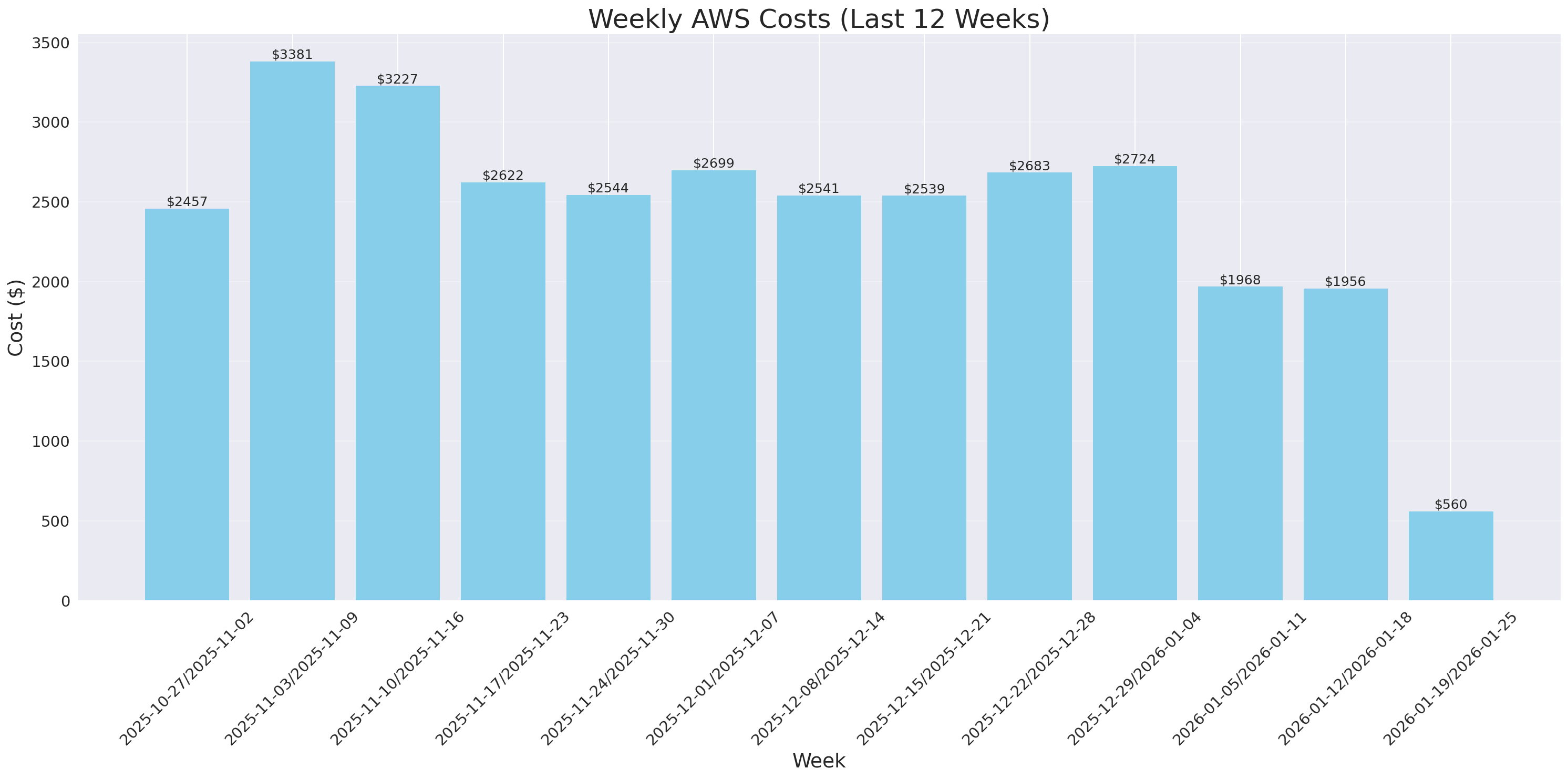 Weekly Costs