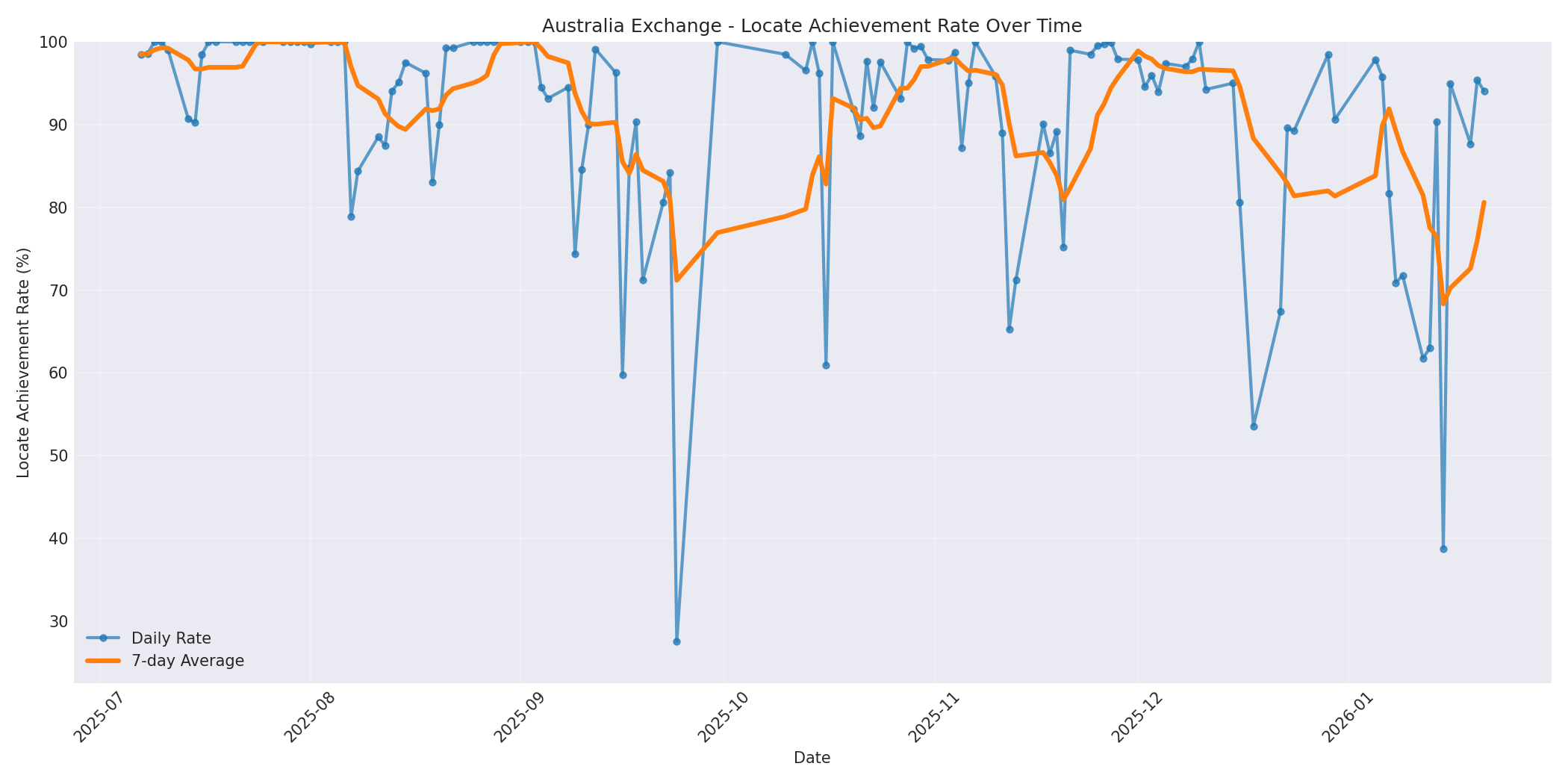 Australia Locate Rate Over Time