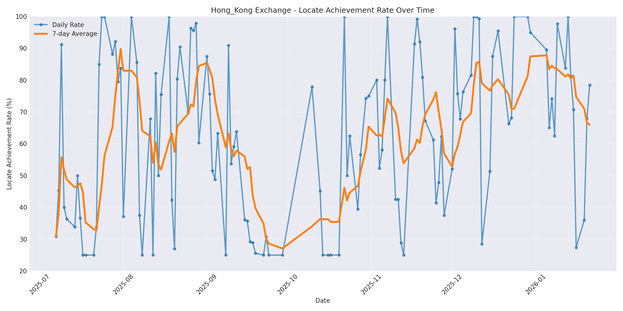 Hong_Kong Locate Rate Over Time