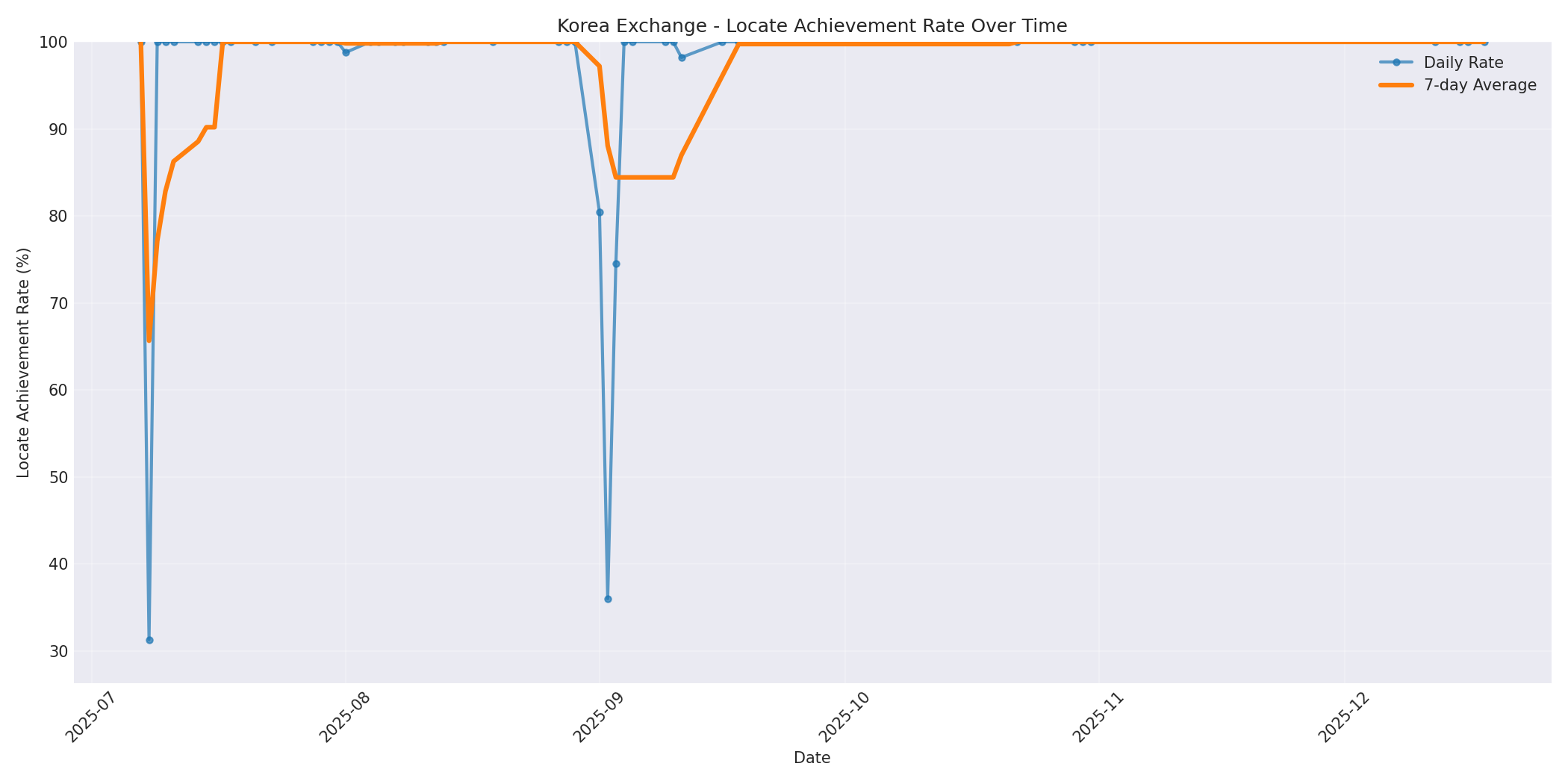 Korea Locate Rate Over Time