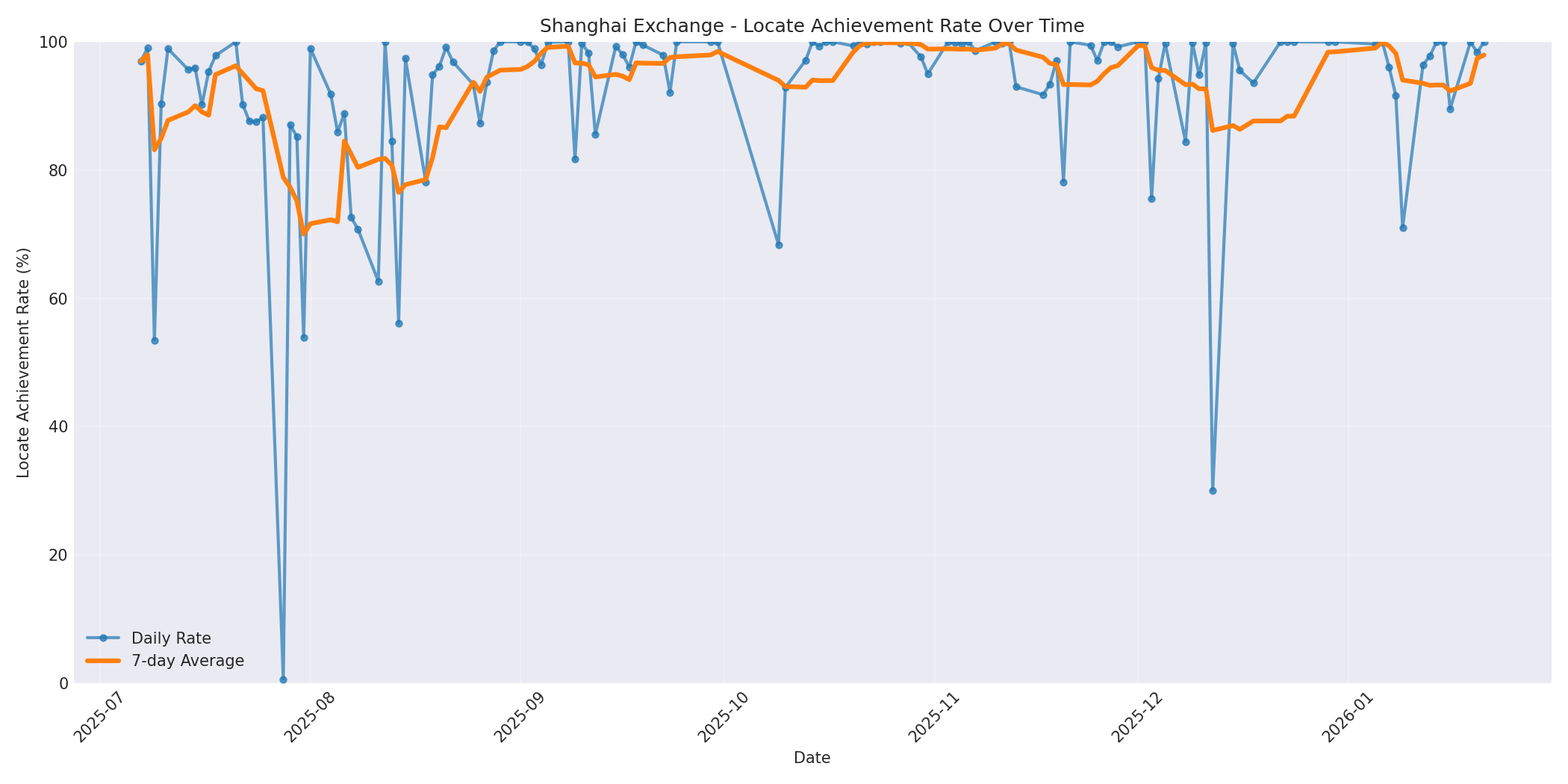 Shanghai Locate Rate Over Time