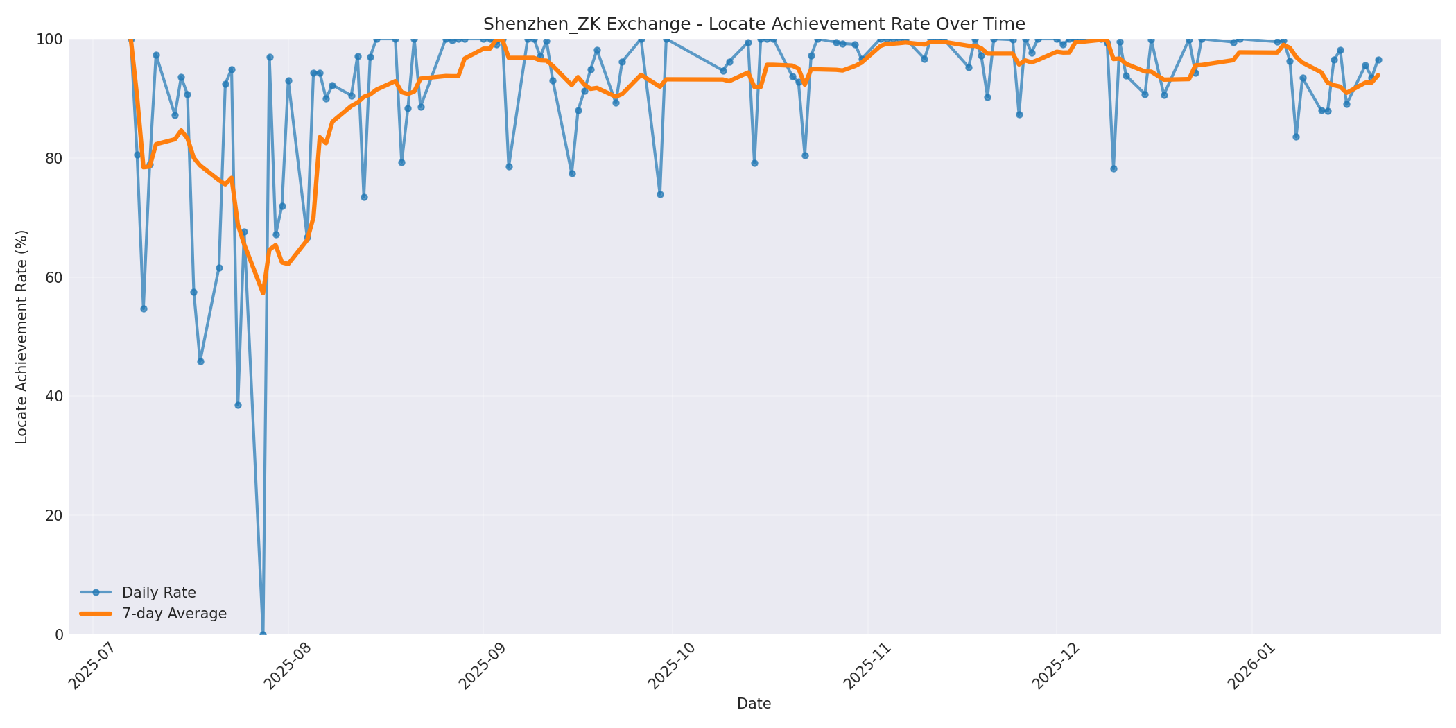 Shenzhen_ZK Locate Rate Over Time