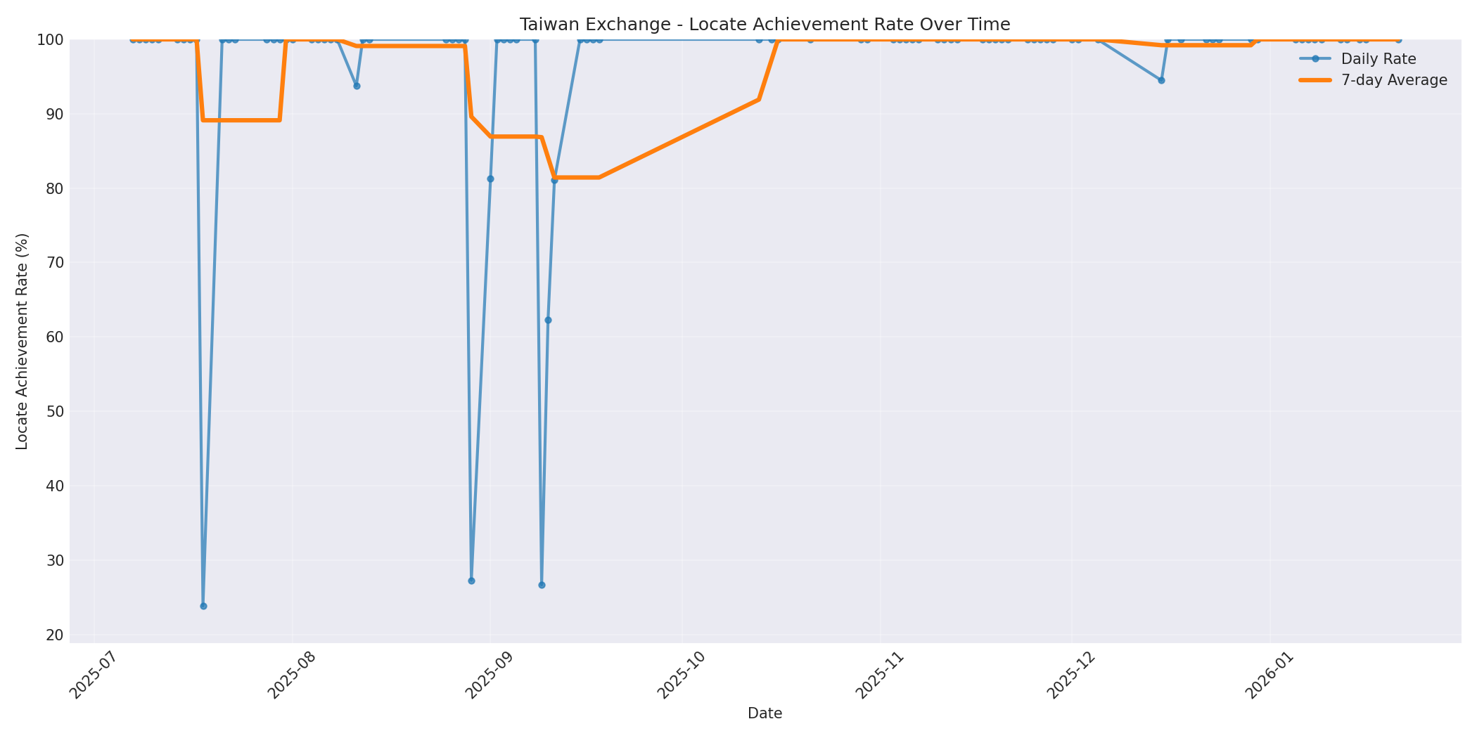 Taiwan Locate Rate Over Time