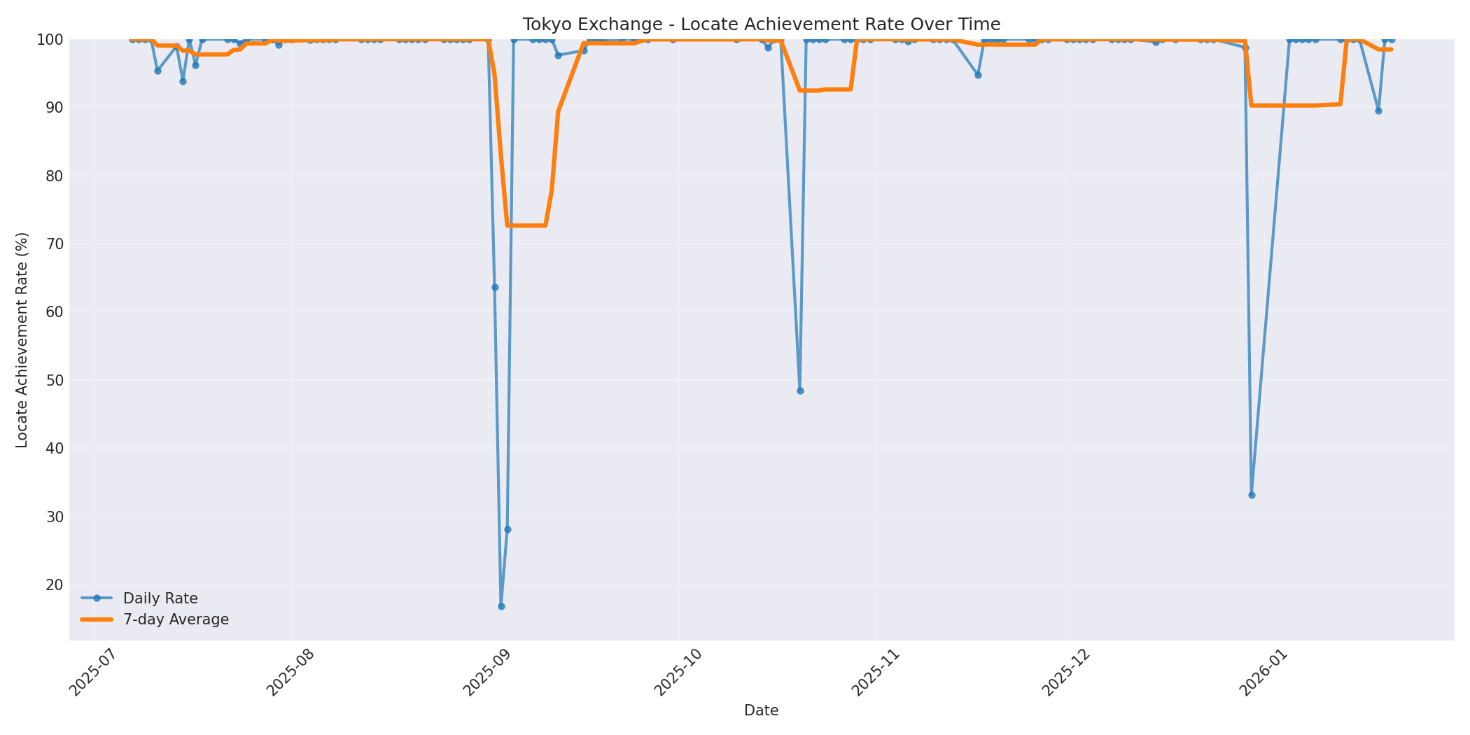 Tokyo Locate Rate Over Time