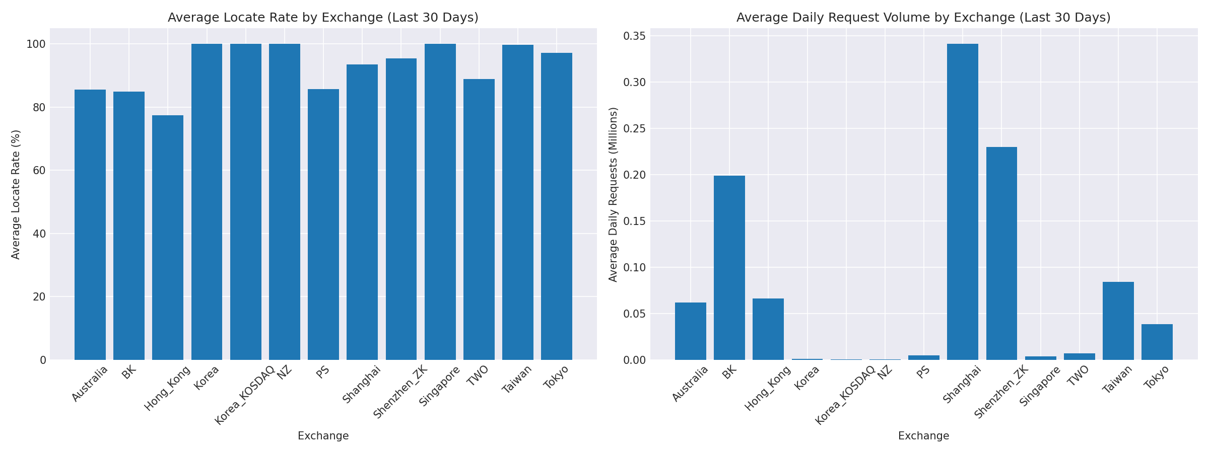 Exchange Breakdown