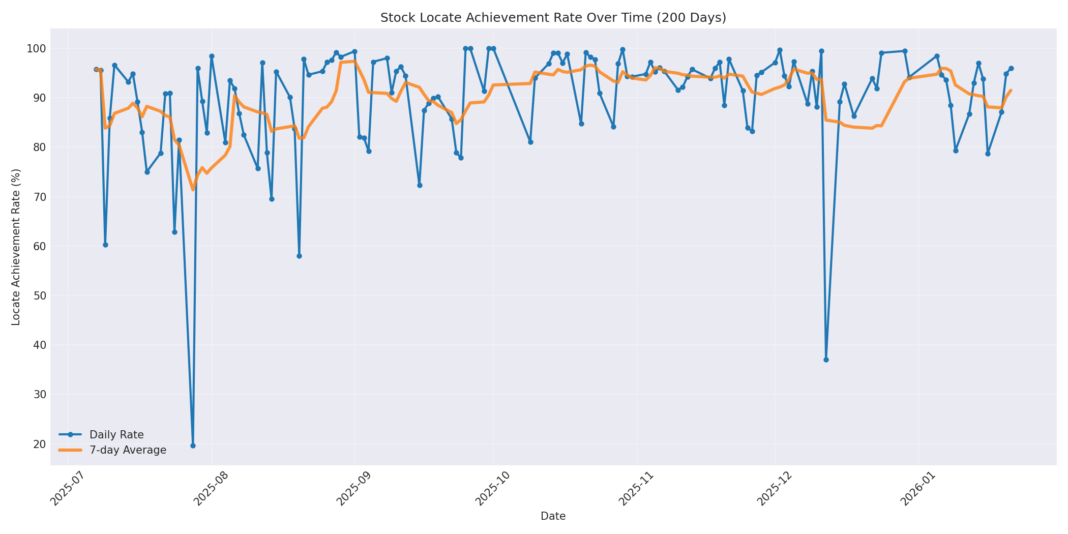 Locate Rate 200 Days