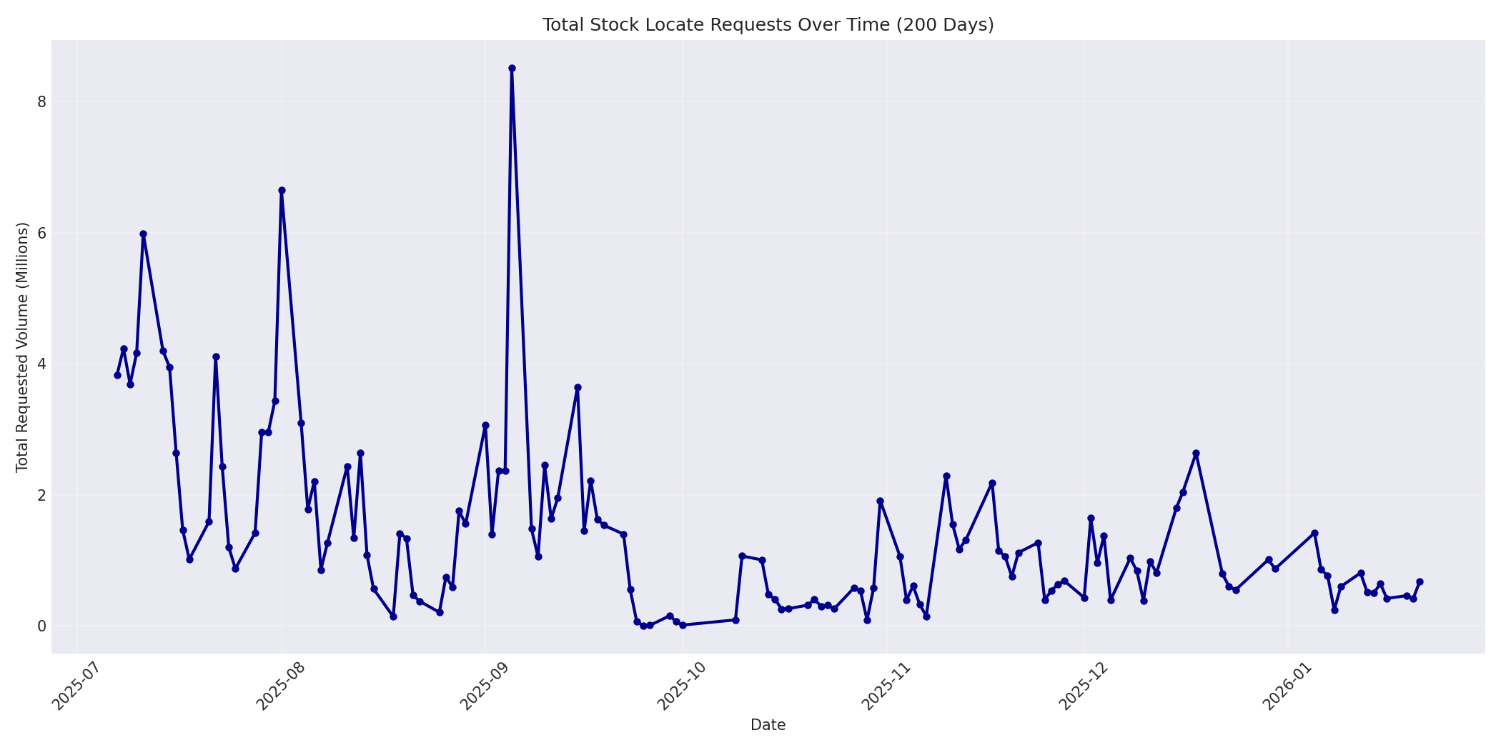 Total Requests 200 Days