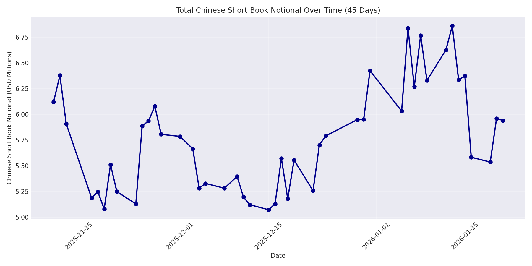 Book Notional 45 Days
