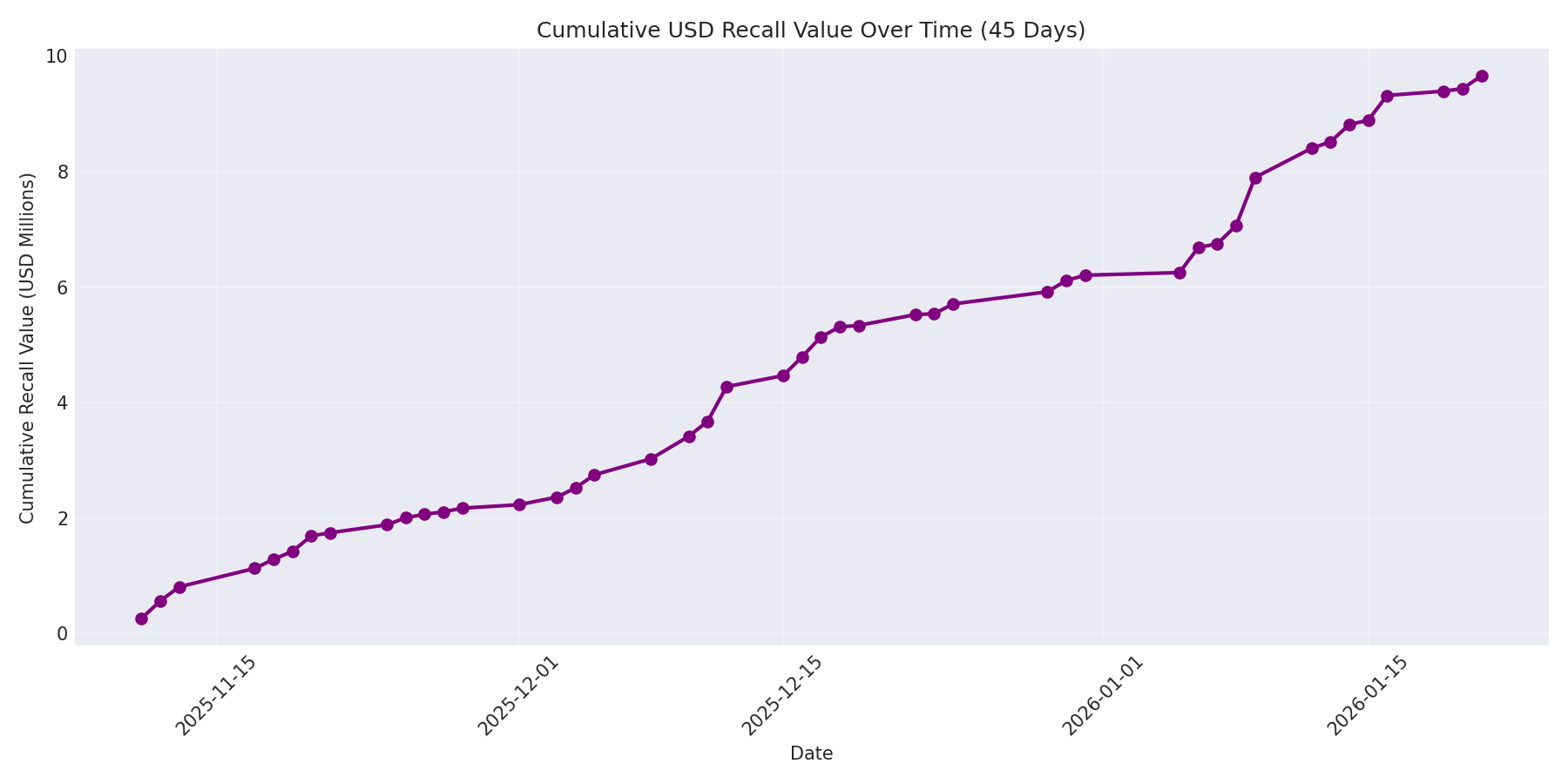 Cumulative USD Recalls 45 Days