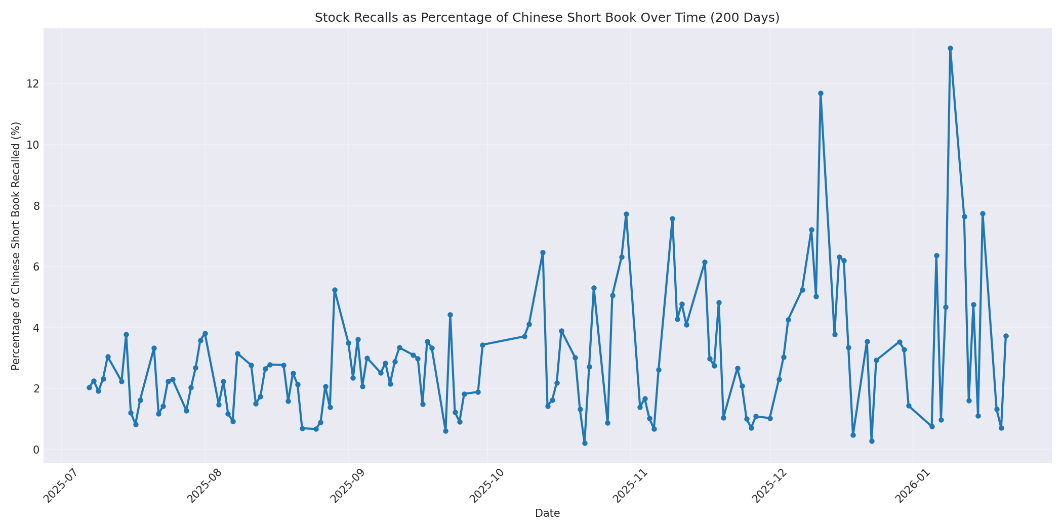 Percentage Recalled 200 Days