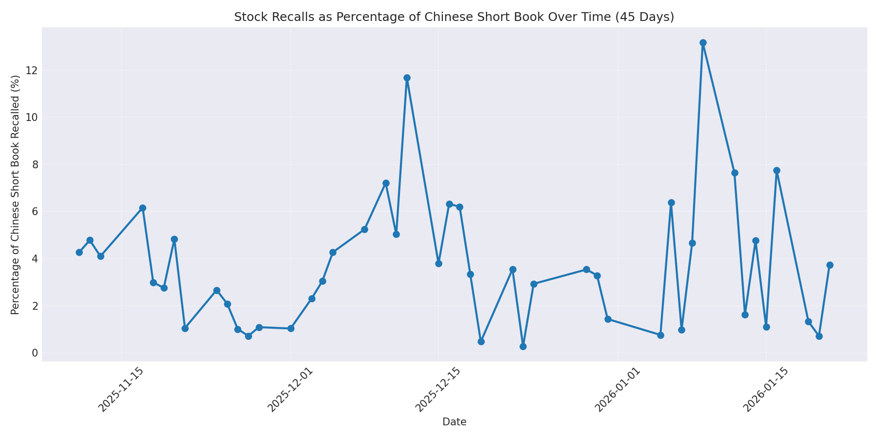 Percentage Recalled 45 Days