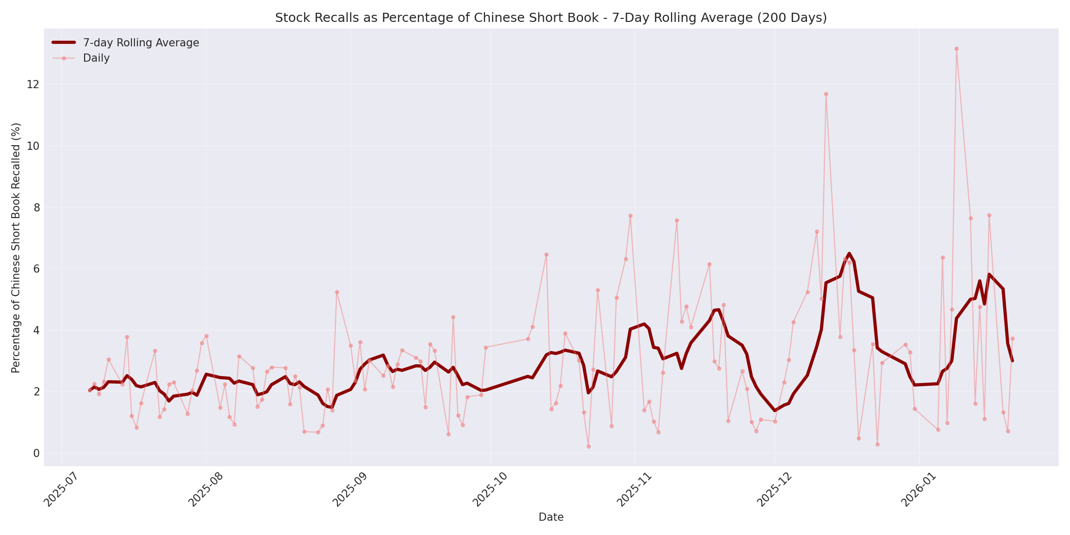 Percentage Recalled 7-Day Average 200 Days