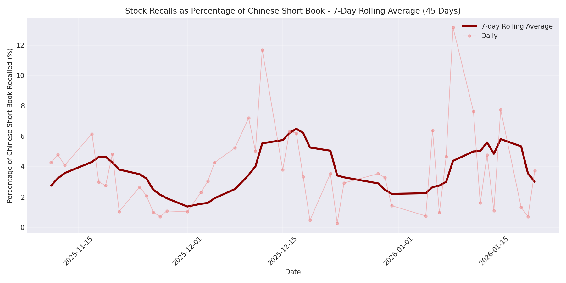 Percentage Recalled 7-Day Average 45 Days
