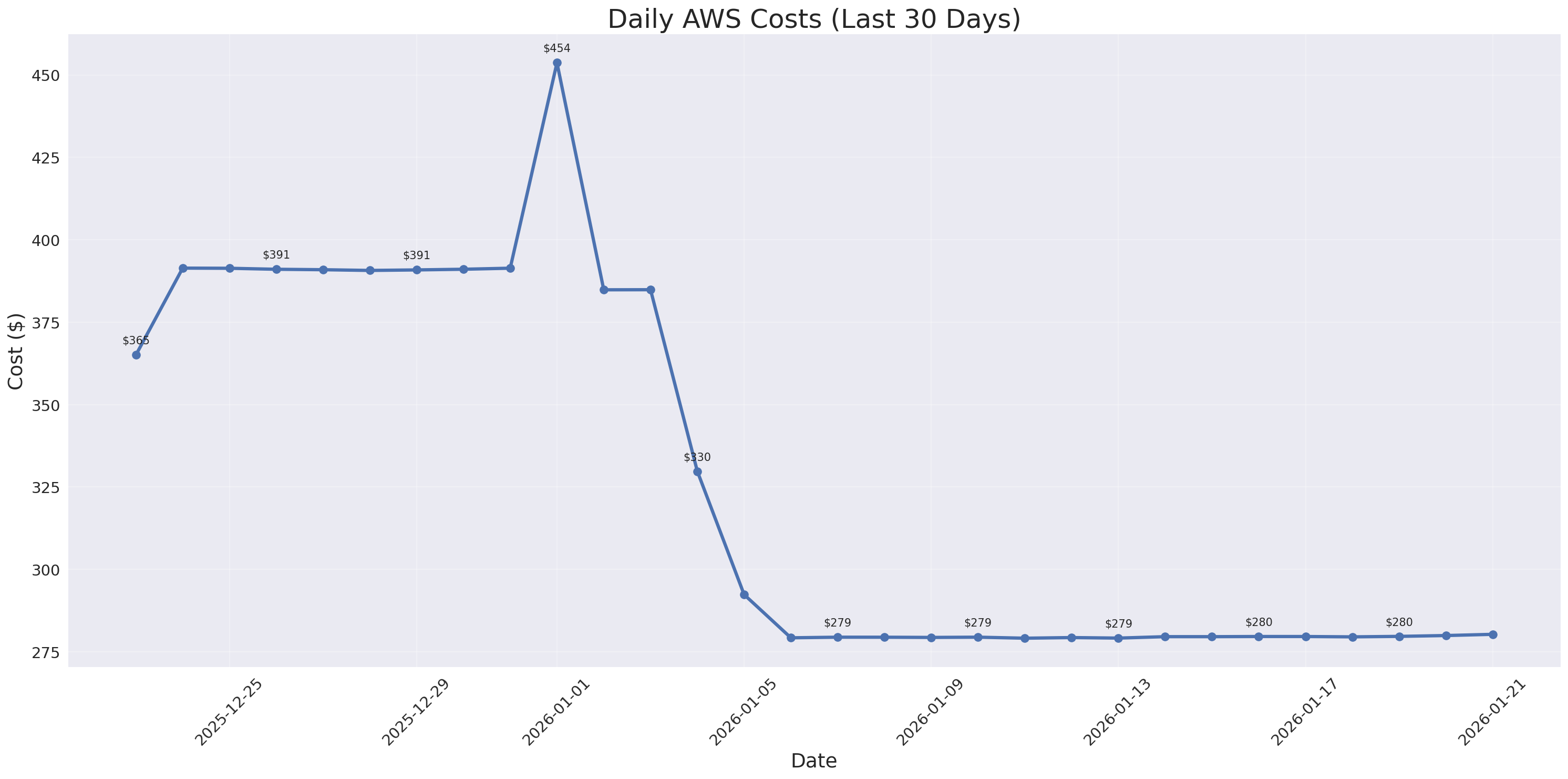Daily Costs