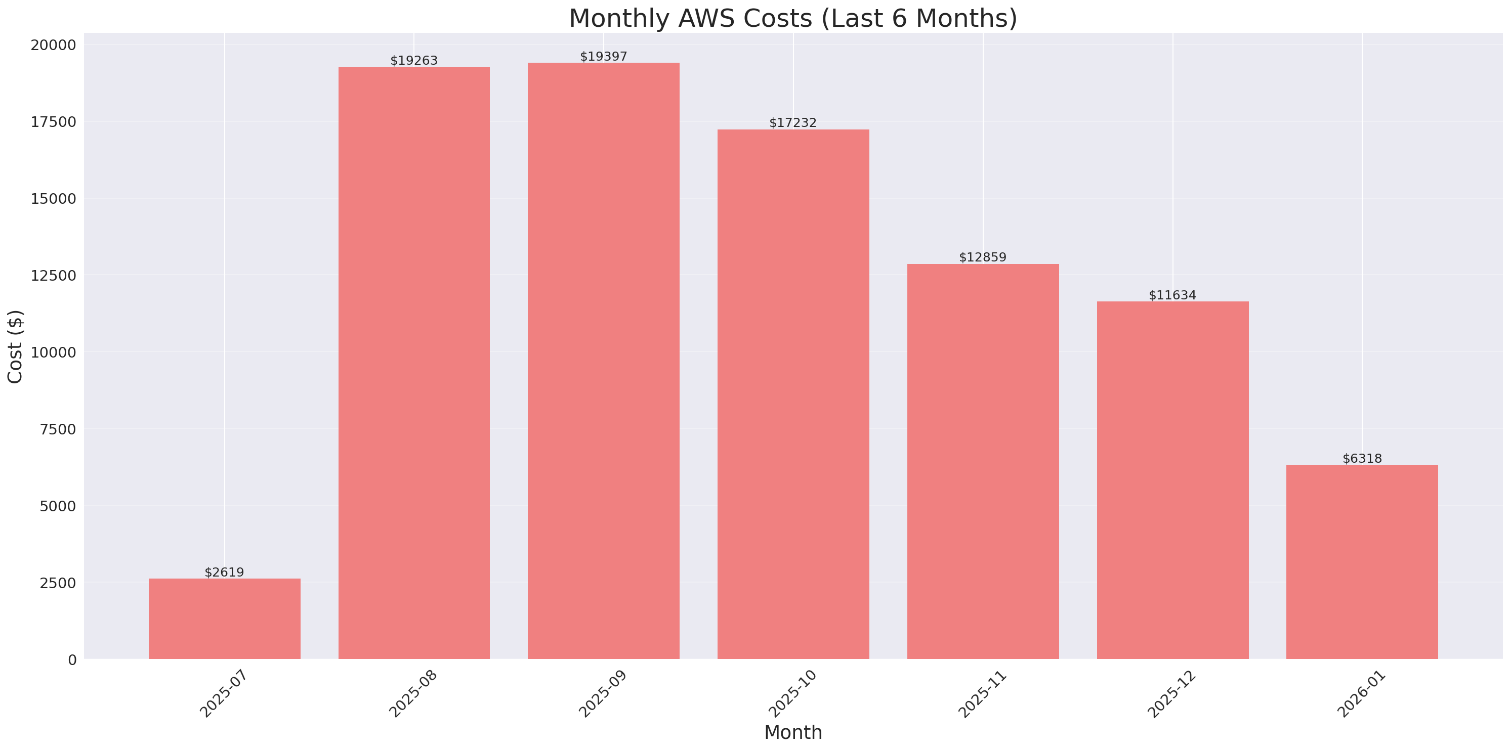 Monthly Costs